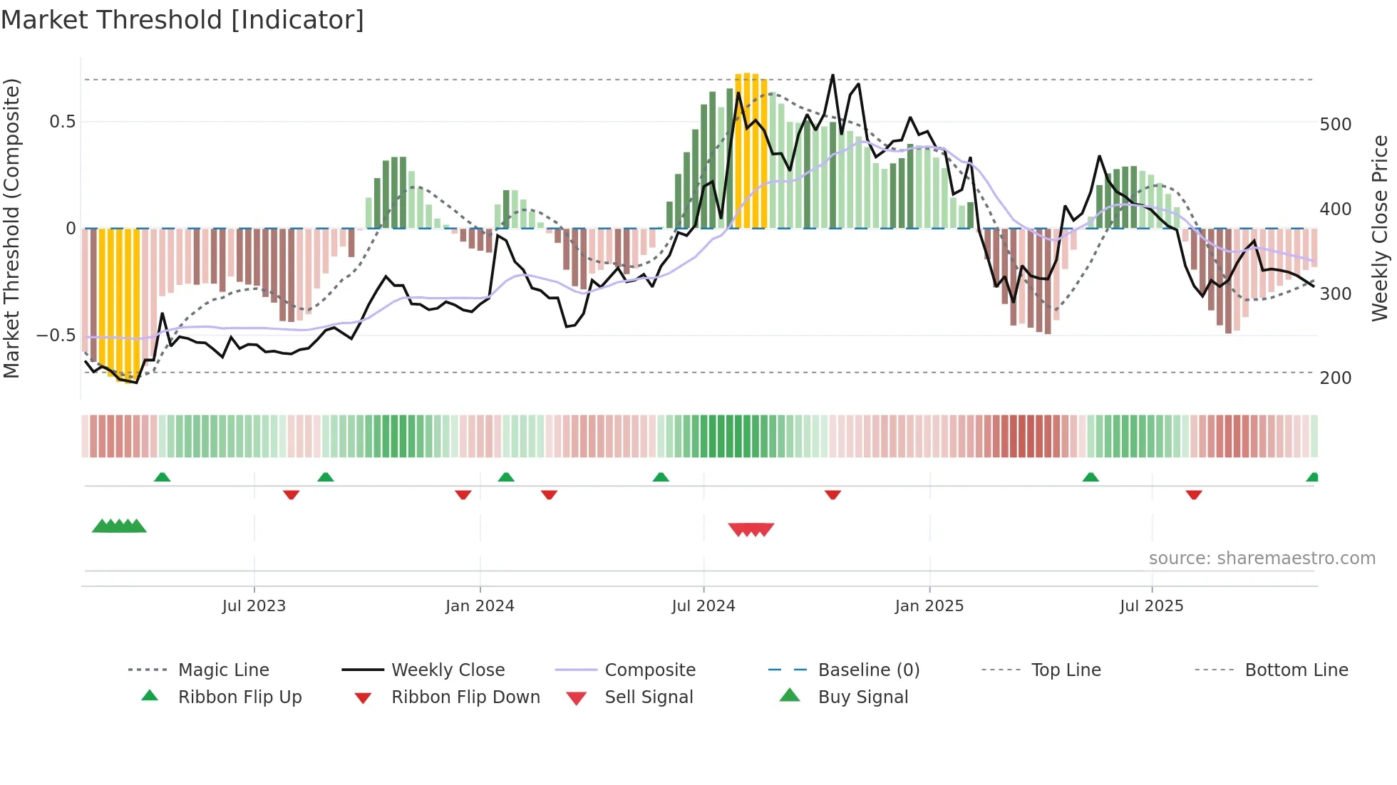 LIBERTSHOE weekly Market Threshold chart