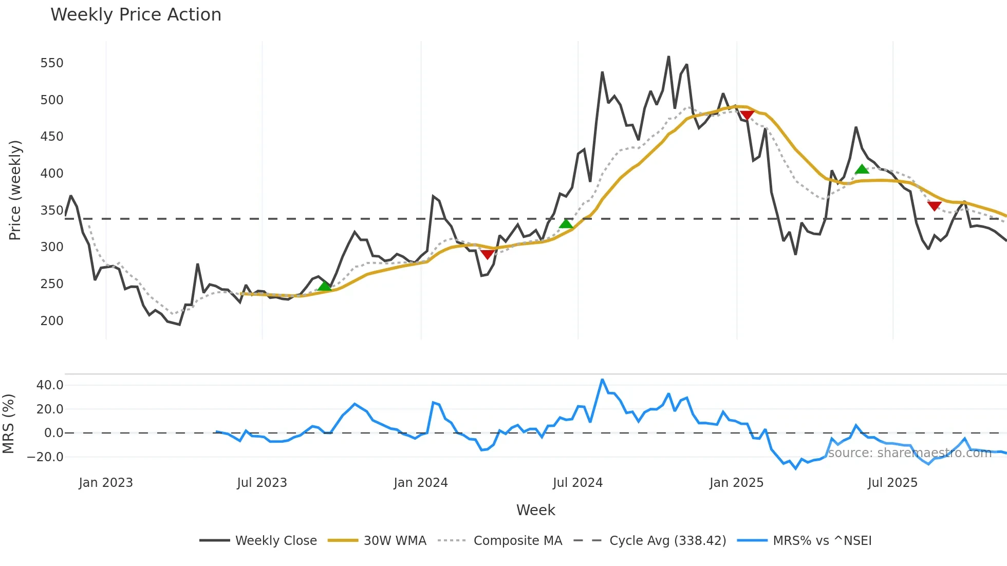 LIBERTSHOE weekly Price Action chart, closing 2025-11-10