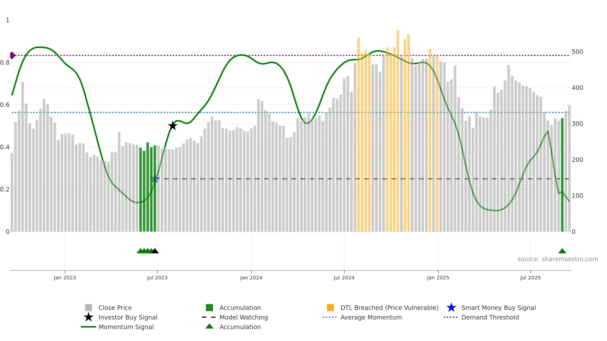LIBERTSHOE weekly Smart Money chart, closing 2025-09-15.