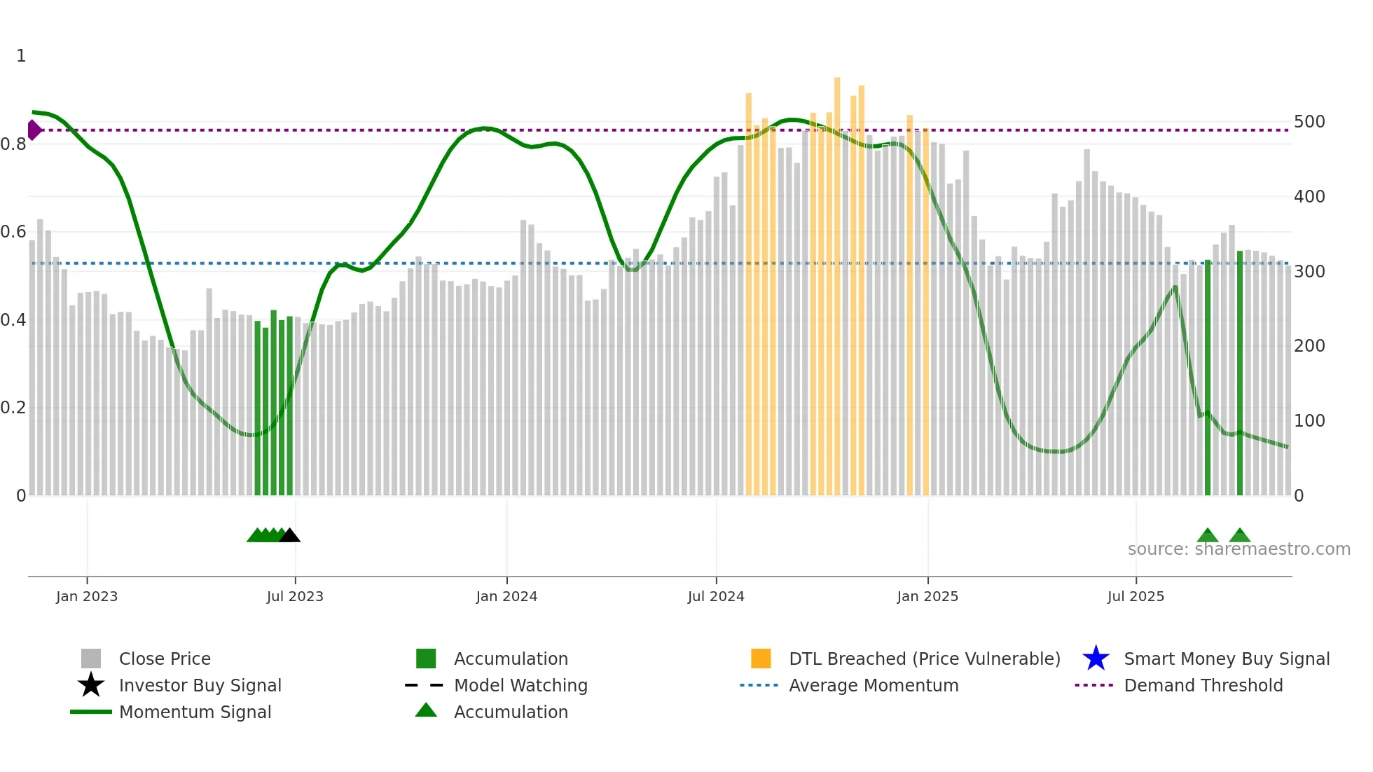 LIBERTSHOE weekly Smart Money chart