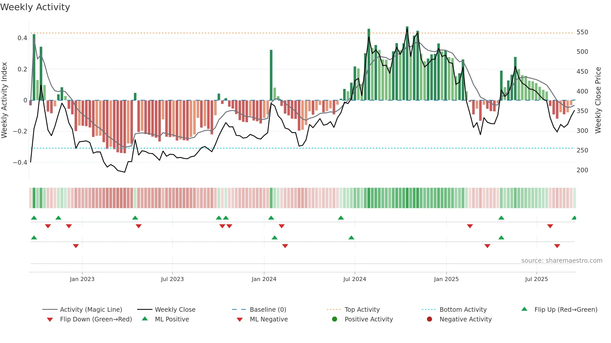 LIBERTSHOE weekly Activity chart, closing 2025-09-15.