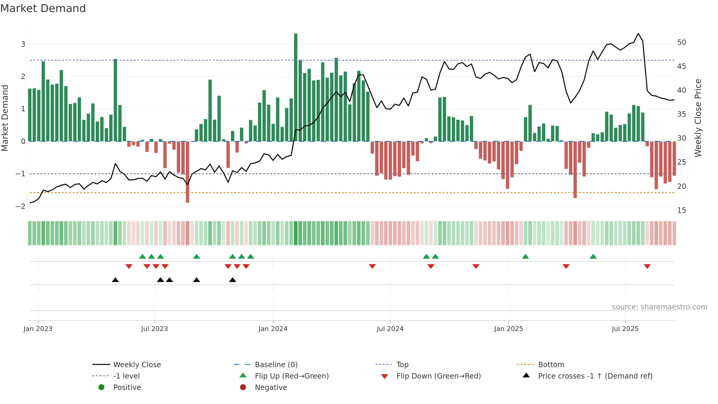 HARVIA weekly Market Demand chart, closing 2025-09-15.