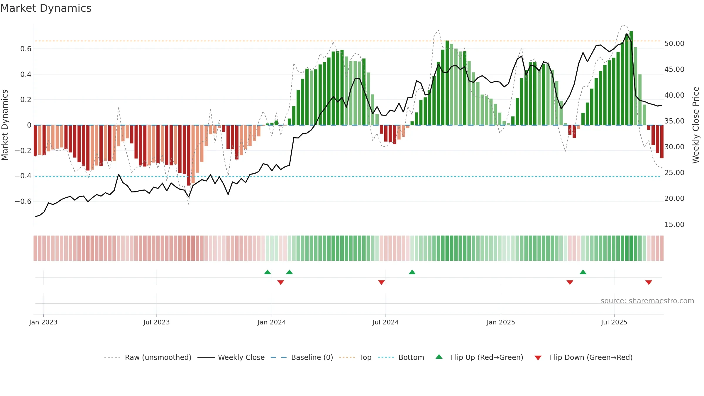 HARVIA weekly Market Dynamics chart, closing 2025-09-15.