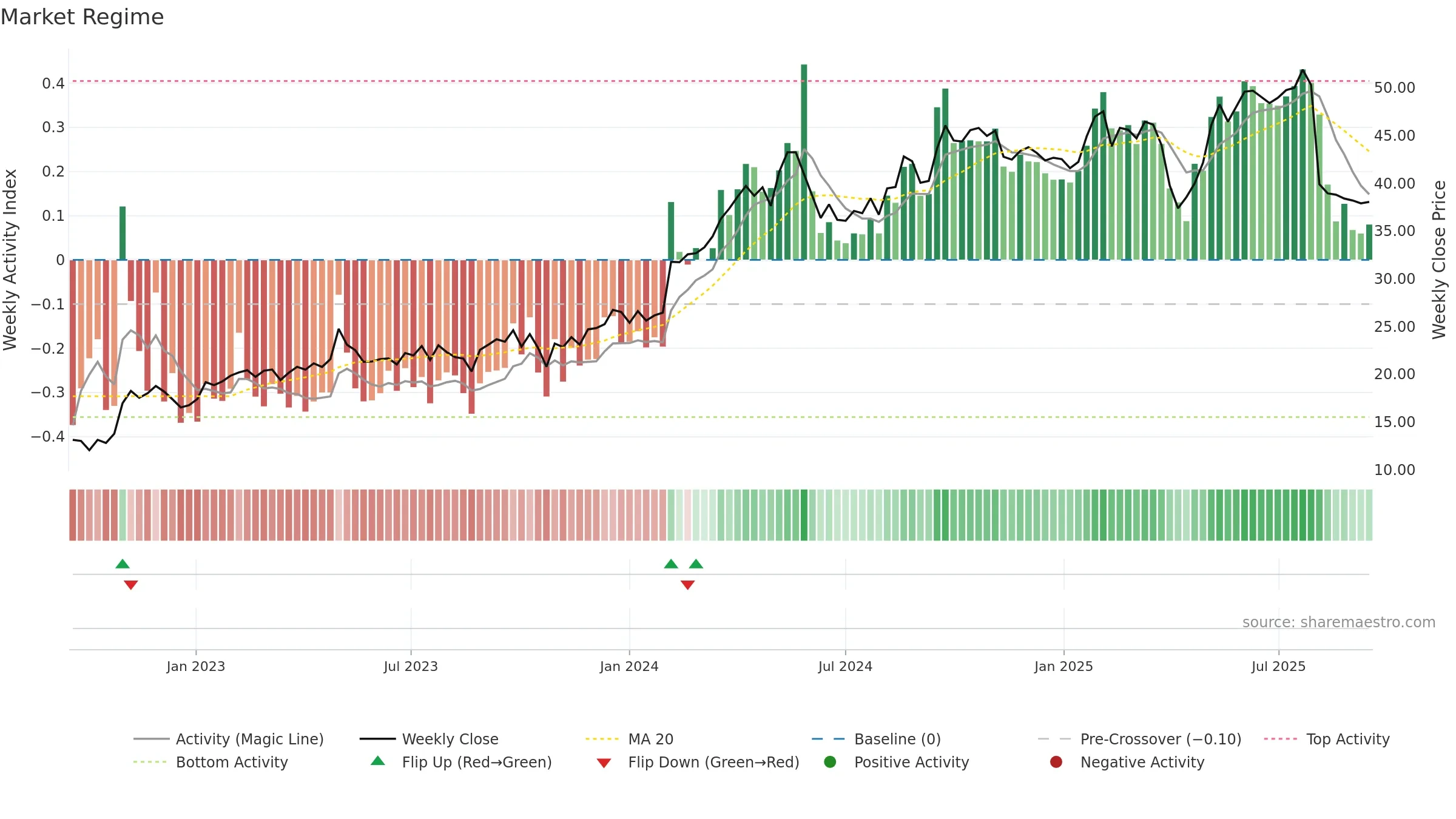 HARVIA weekly Market Snapshot chart, closing 2025-09-15.