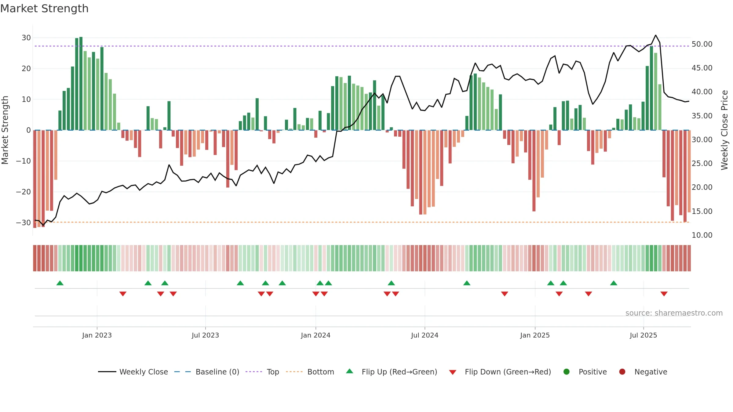 HARVIA weekly Market Strength chart, closing 2025-09-15.