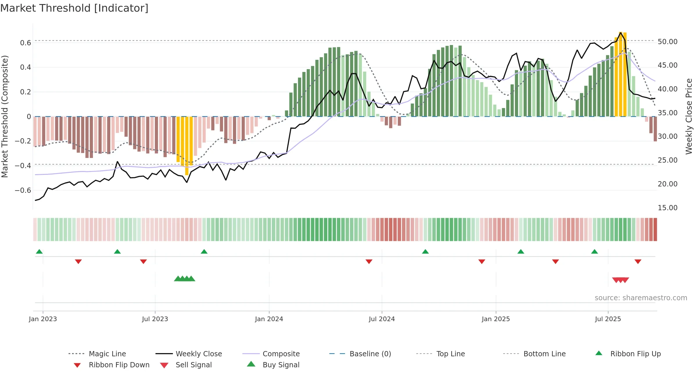 HARVIA weekly Market Threshold chart, closing 2025-09-15.