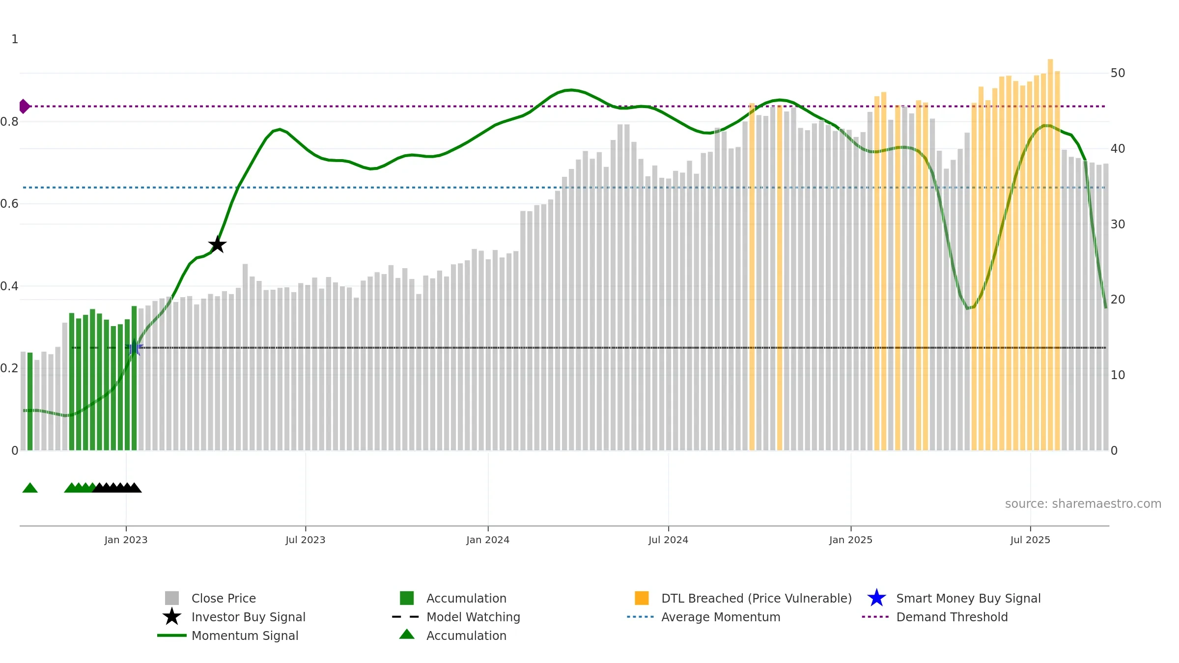 HARVIA weekly Smart Money chart, closing 2025-09-15.