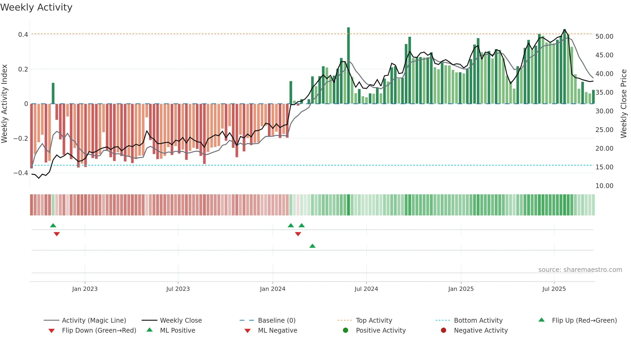 HARVIA weekly Activity chart, closing 2025-09-15.