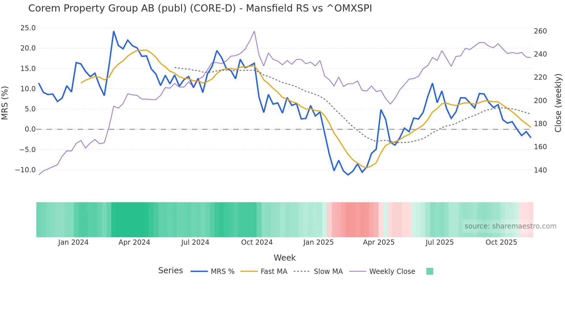 CORE-D Mansfield Relative Strength chart