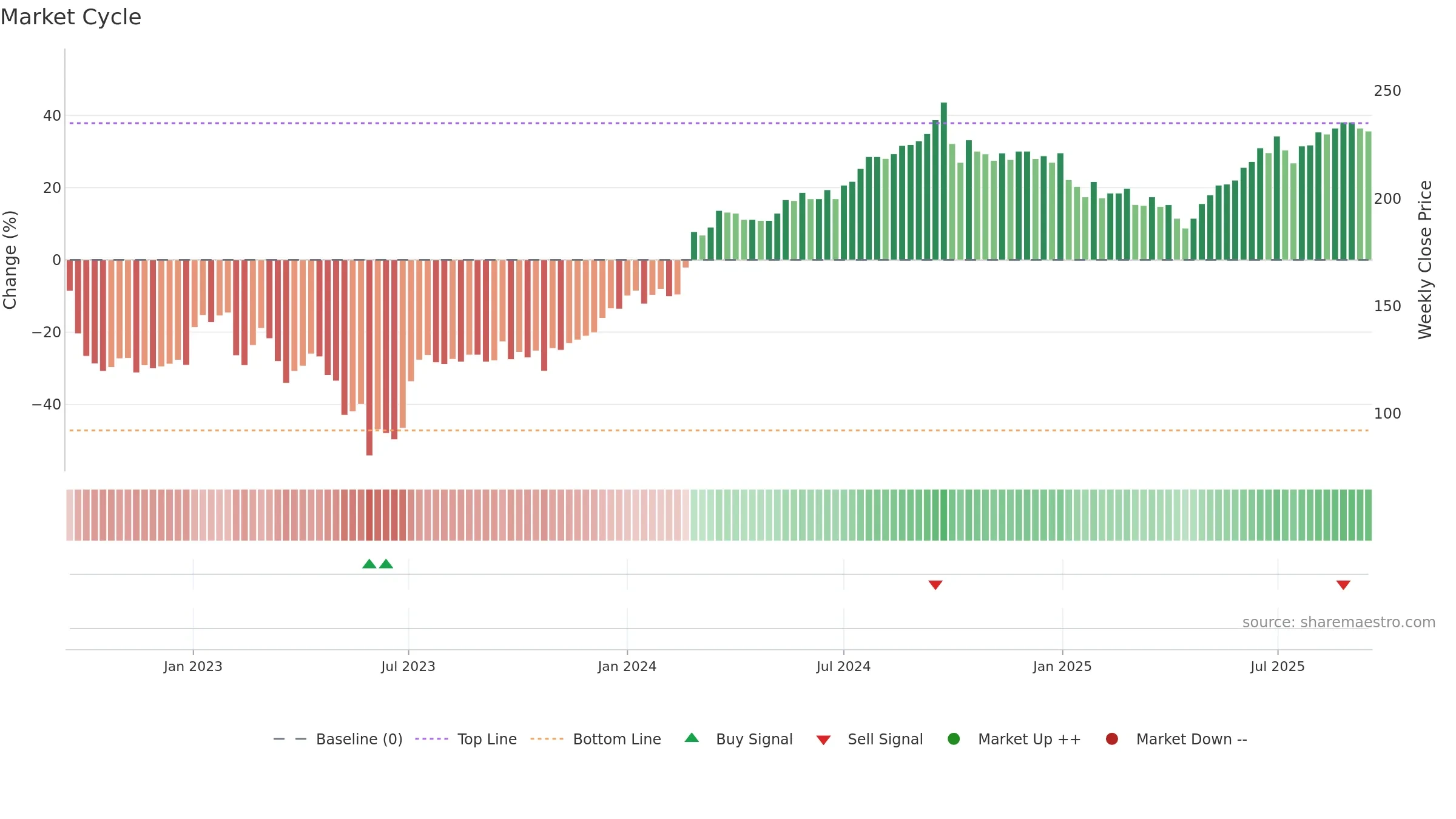 CORE-D weekly Market Cycle chart, closing 2025-09-15.