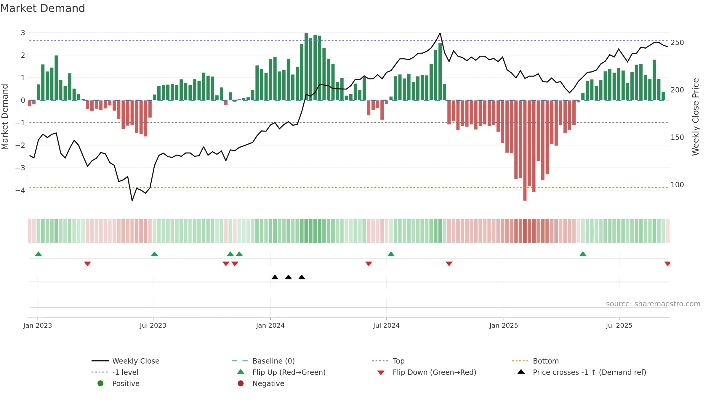 CORE-D weekly Market Demand chart, closing 2025-09-15.
