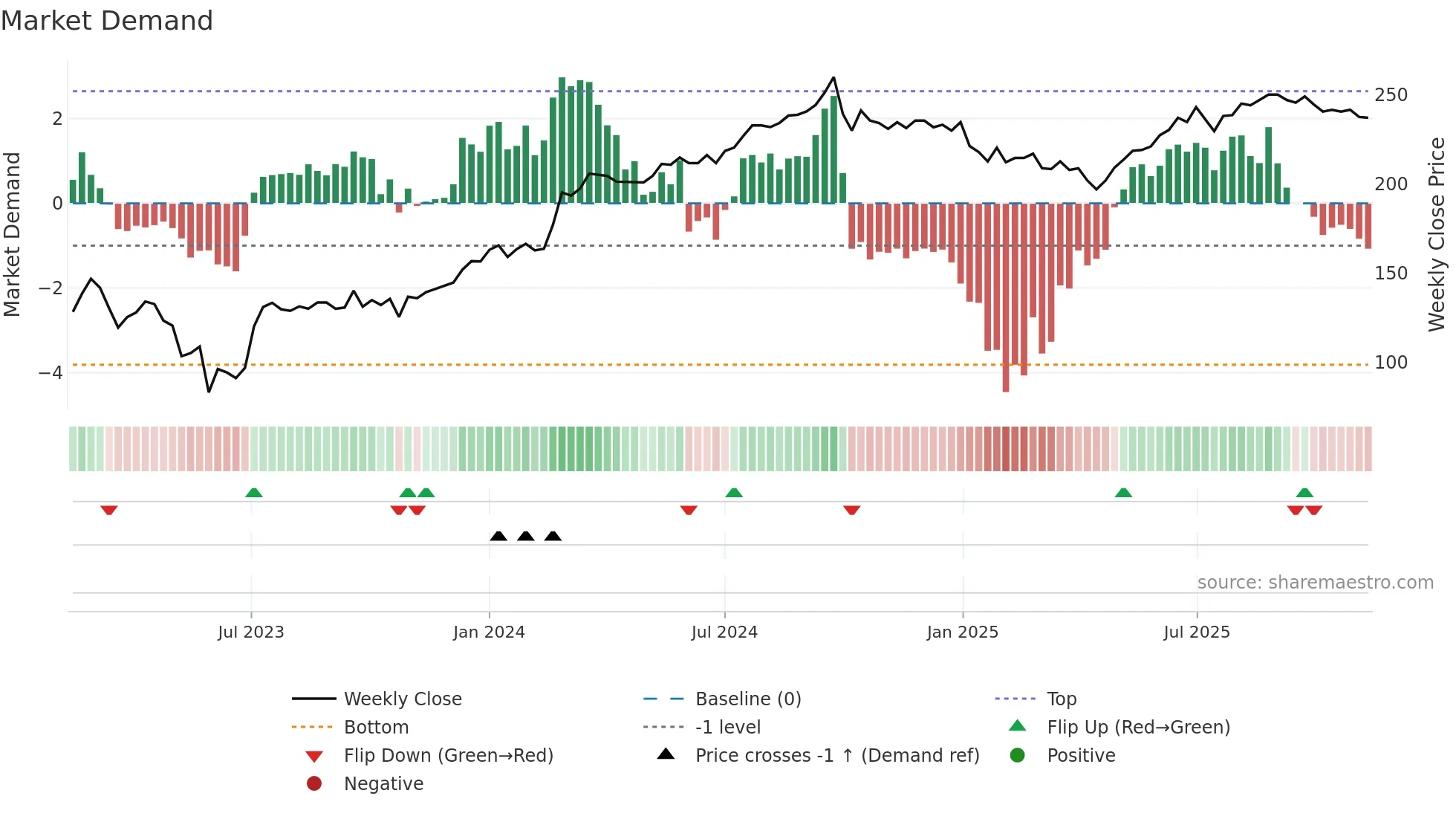 CORE-D weekly Market Demand chart