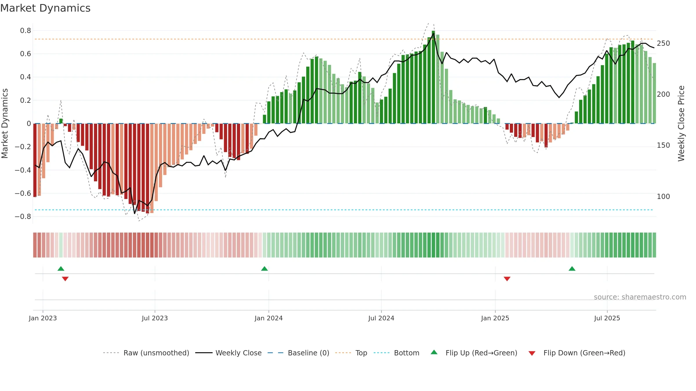 CORE-D weekly Market Dynamics chart, closing 2025-09-15.