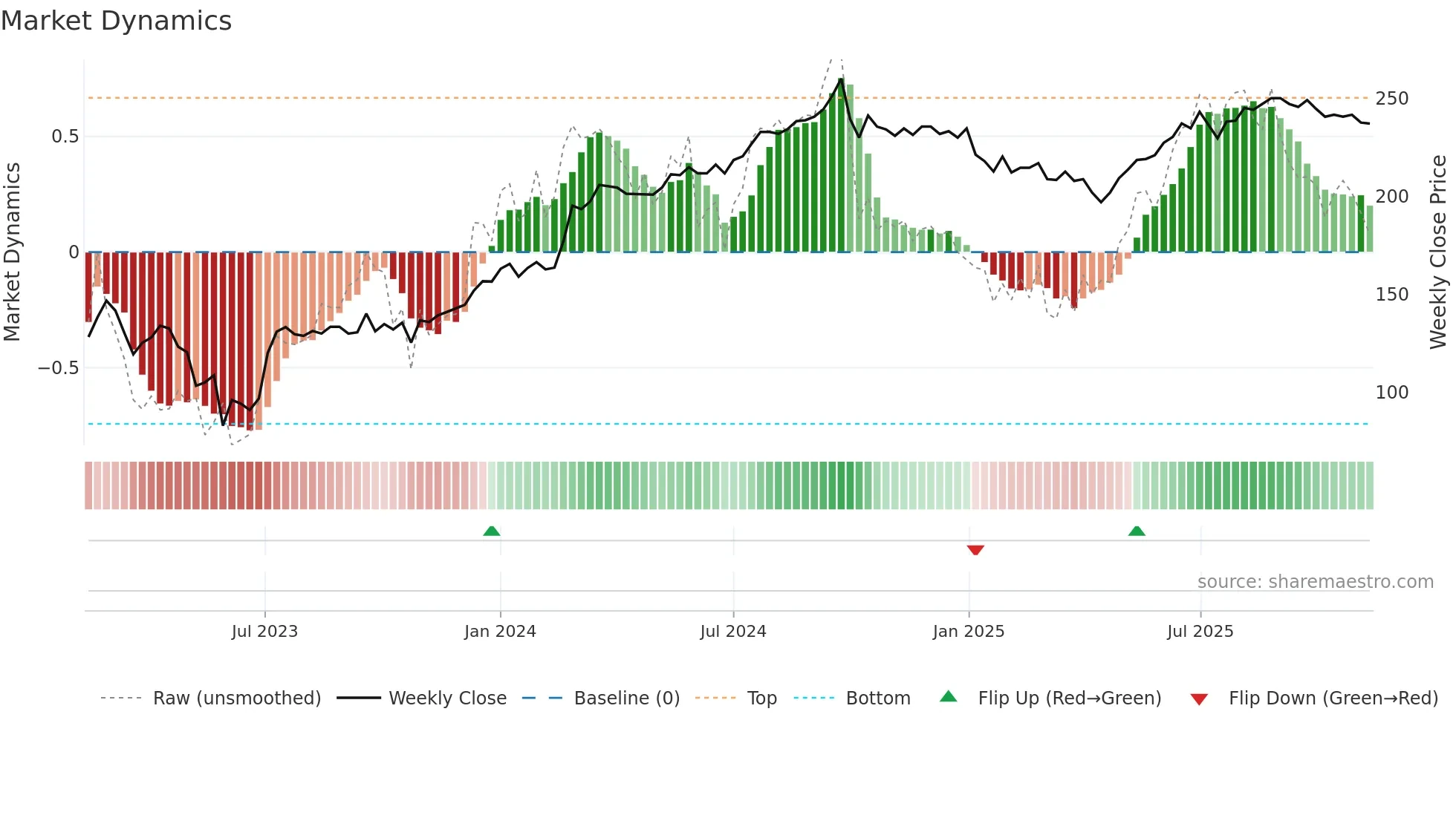 CORE-D weekly Market Dynamics chart