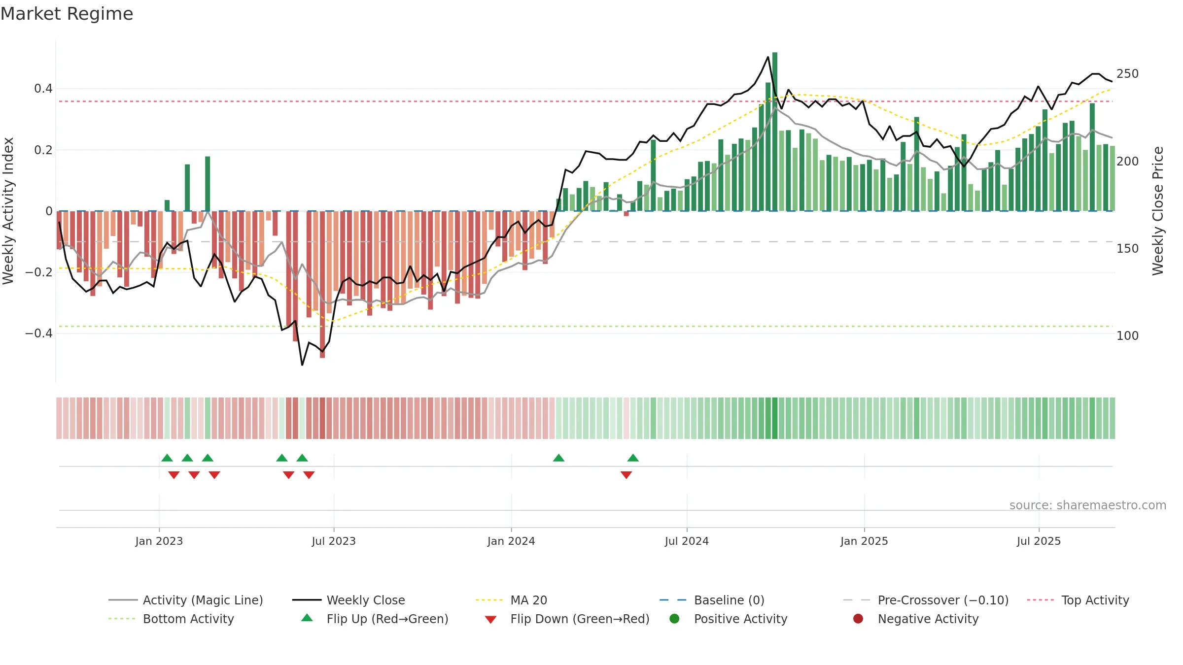 CORE-D weekly Market Snapshot chart, closing 2025-09-15.