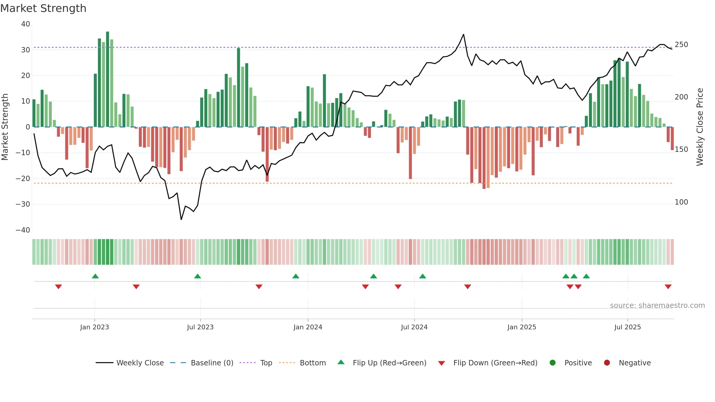 CORE-D weekly Market Strength chart, closing 2025-09-15.