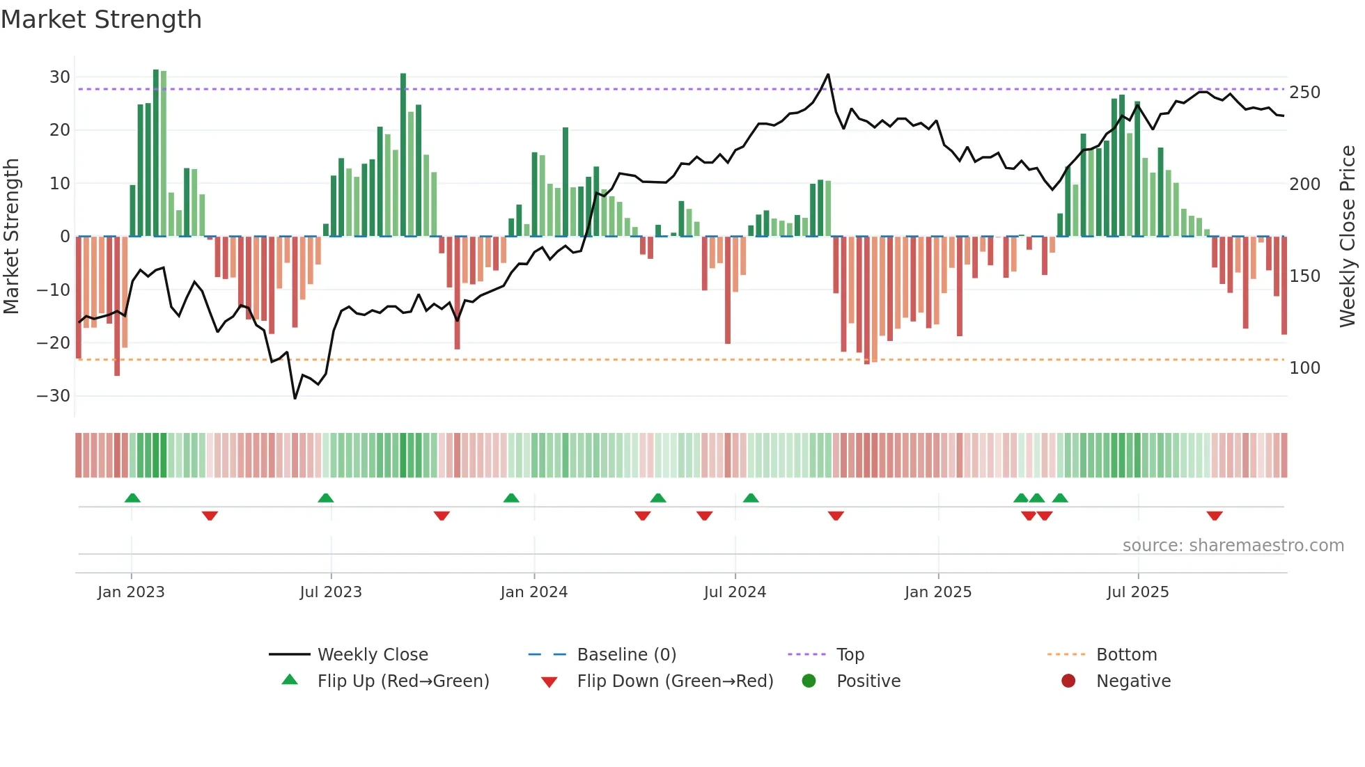 CORE-D weekly Market Strength chart