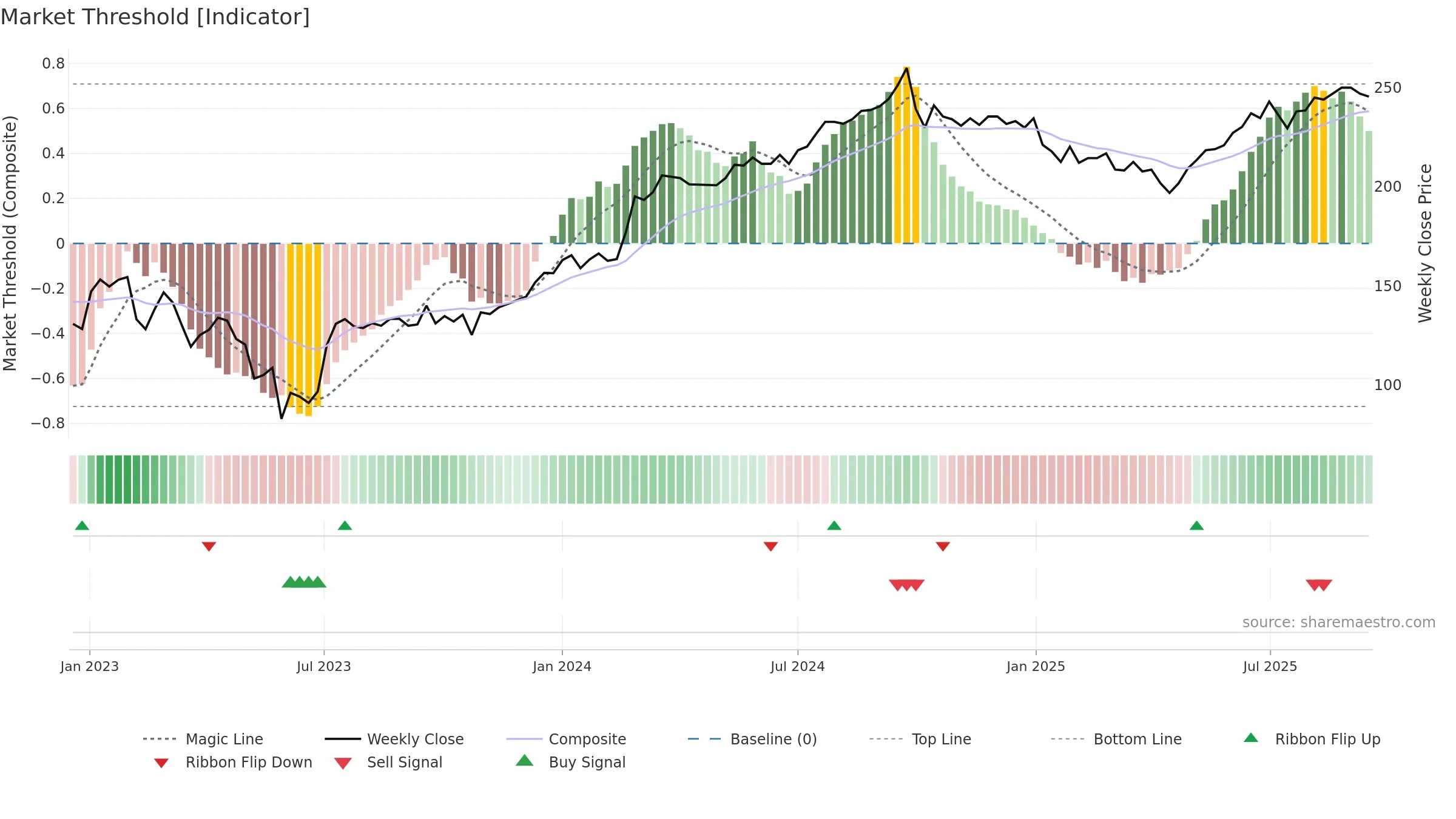 CORE-D weekly Market Threshold chart, closing 2025-09-15.
