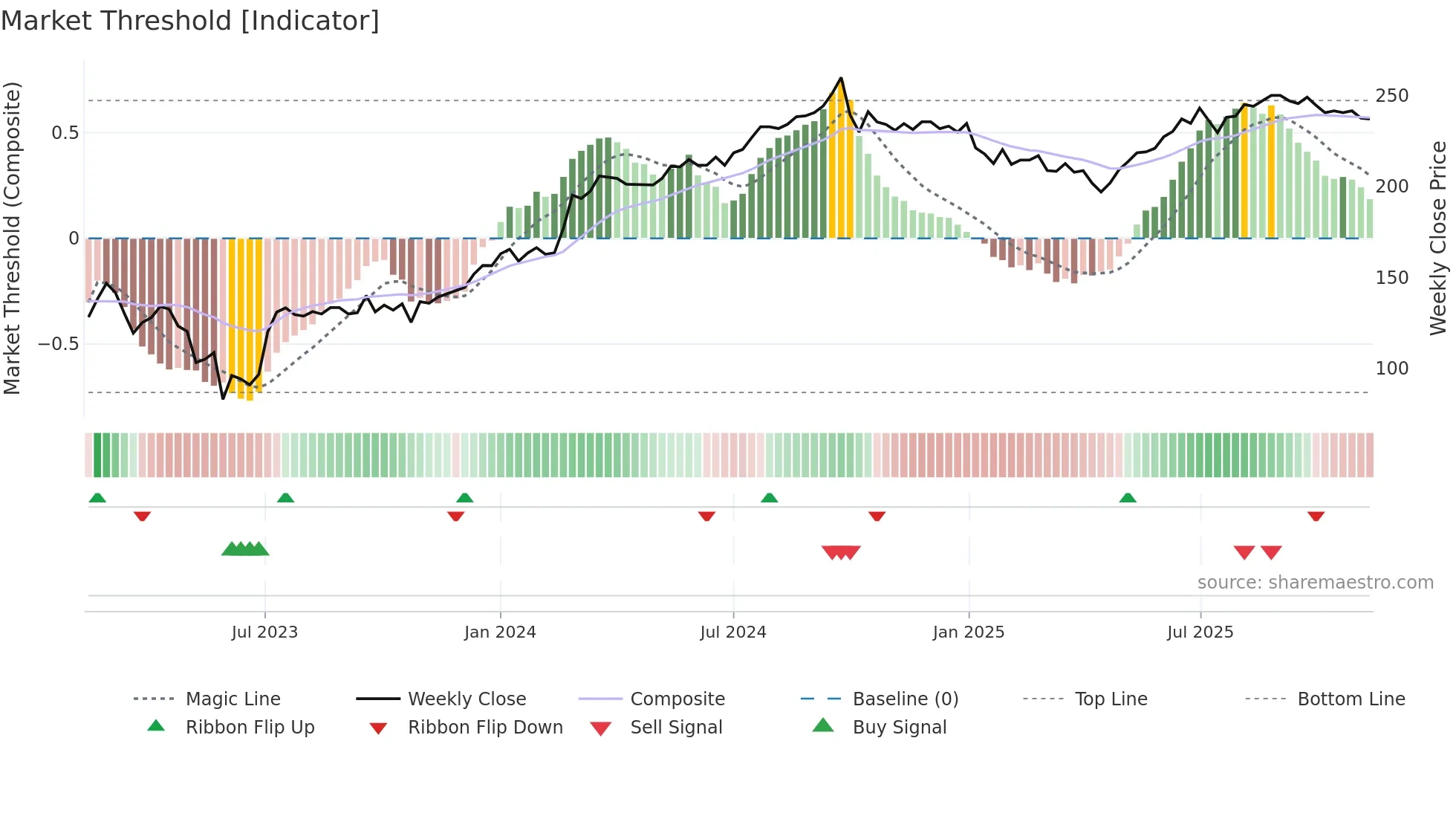 CORE-D weekly Market Threshold chart