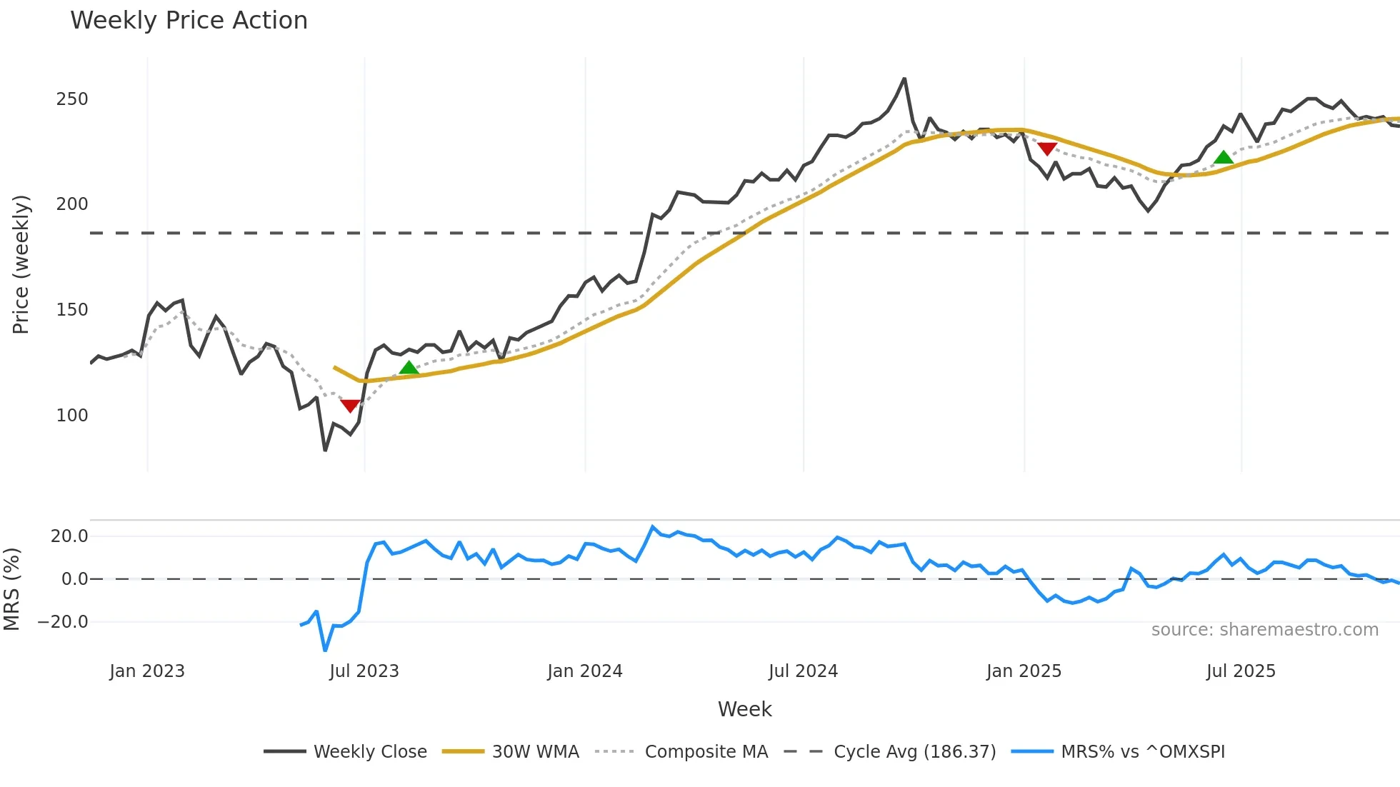 CORE-D weekly Price Action chart, closing 2025-11-10