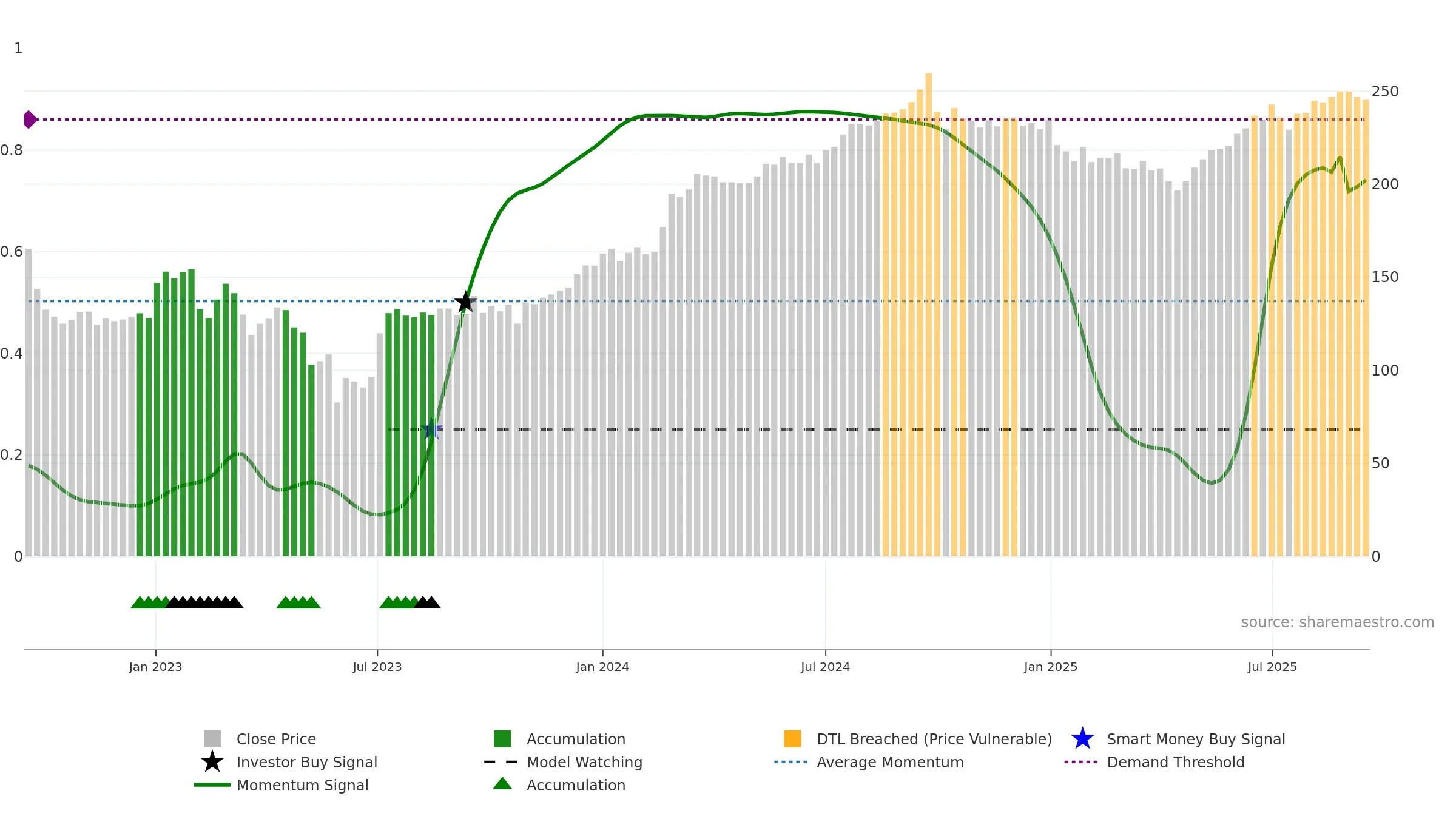 CORE-D weekly Smart Money chart, closing 2025-09-15.