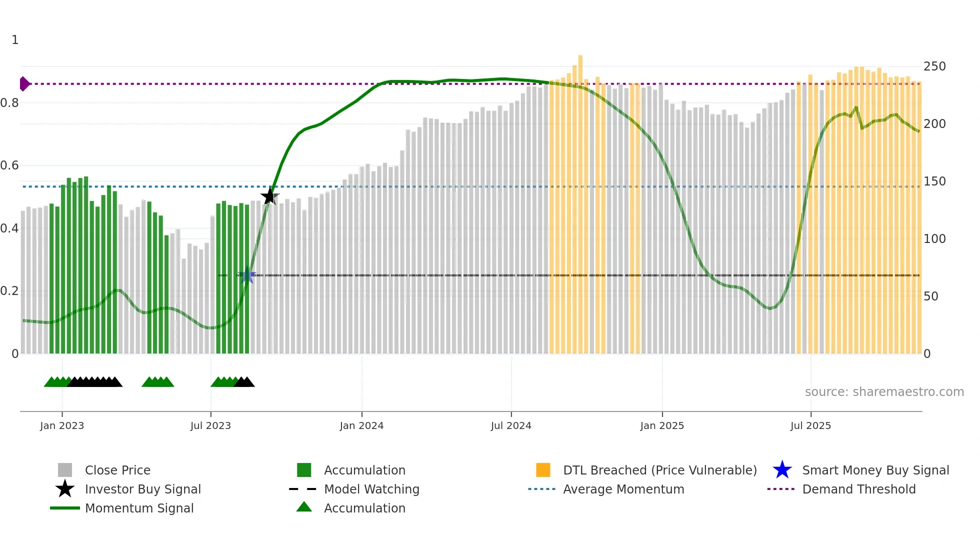 CORE-D weekly Smart Money chart