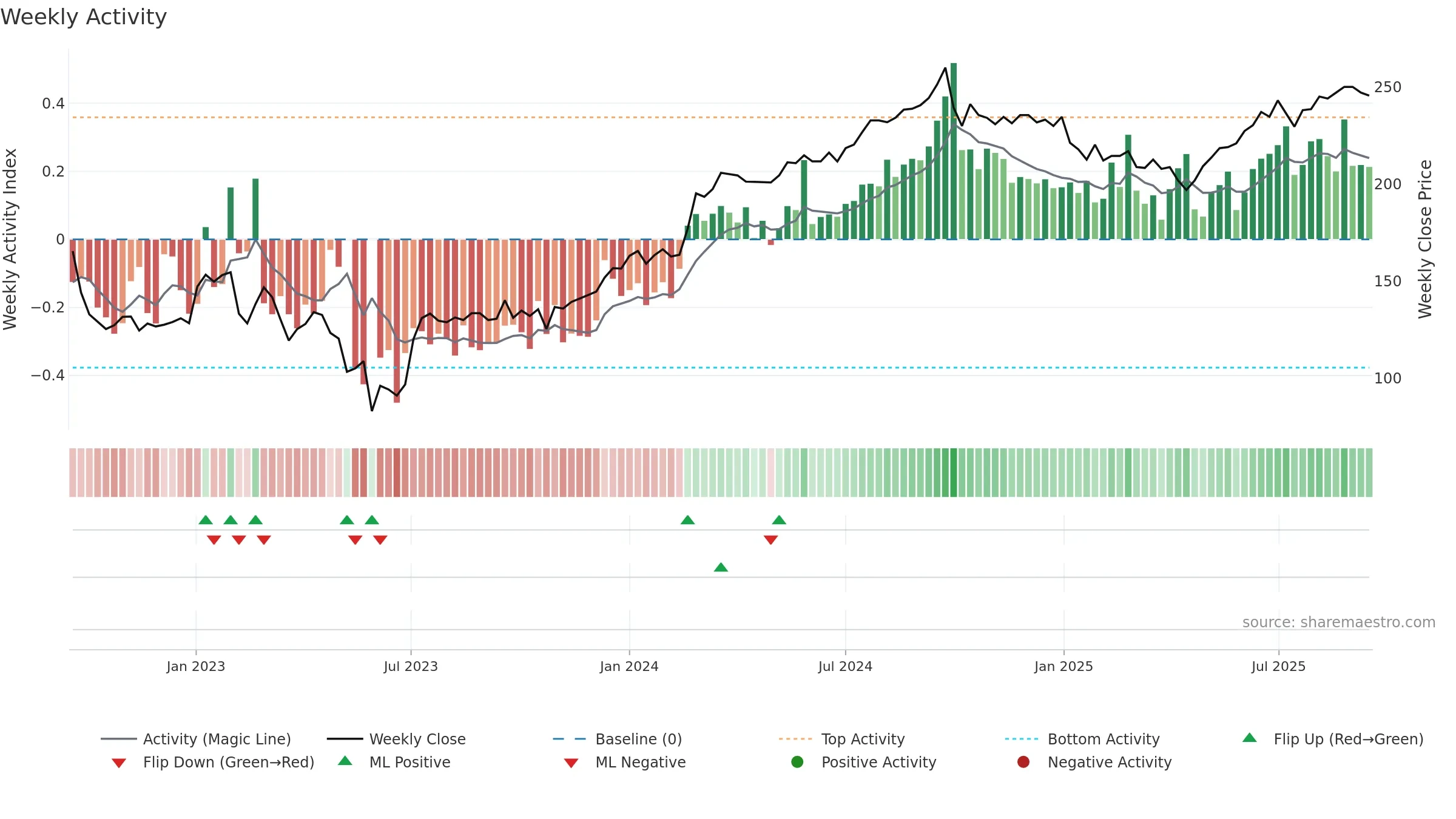 CORE-D weekly Activity chart, closing 2025-09-15.