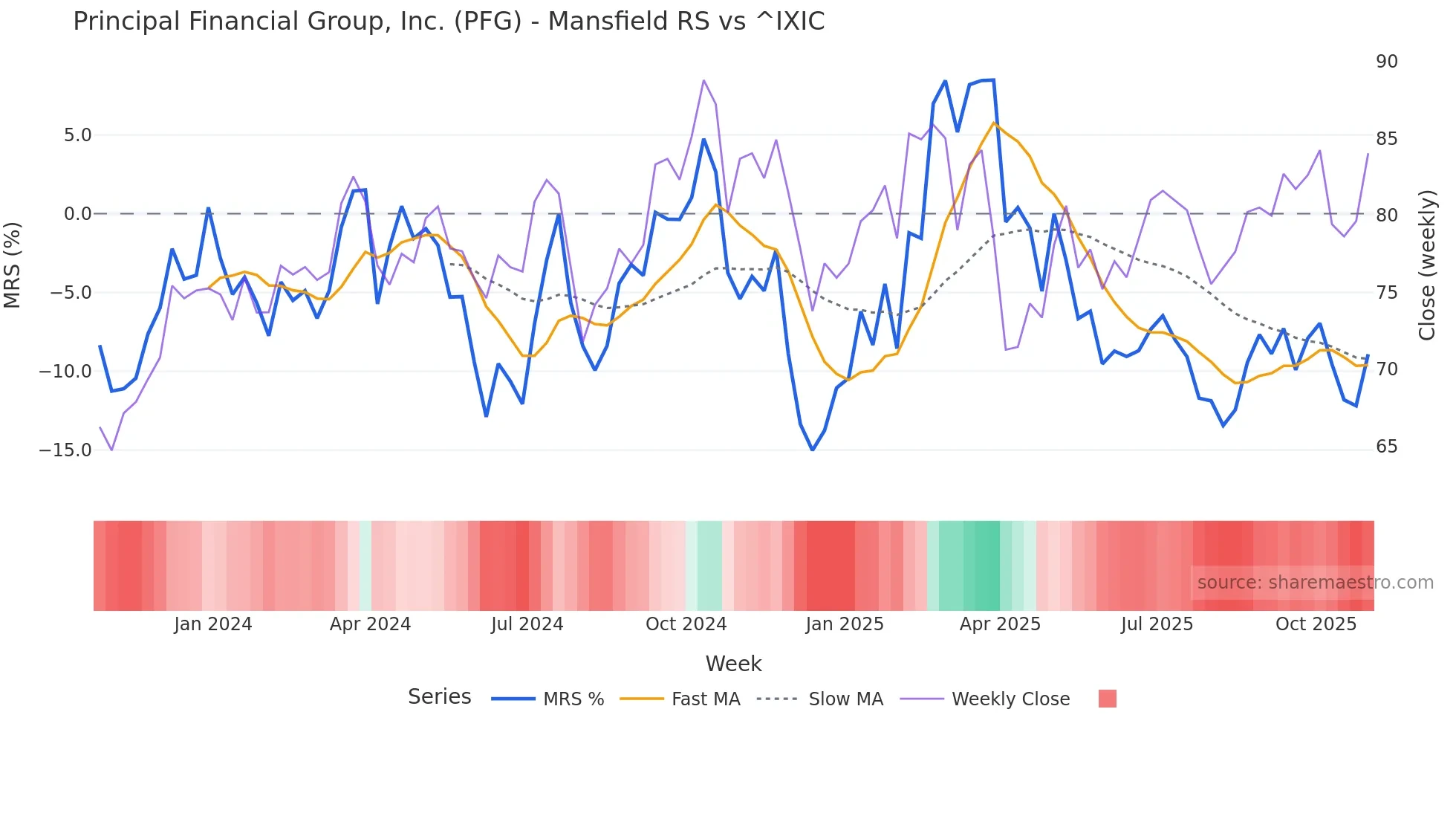 PFG Mansfield Relative Strength chart