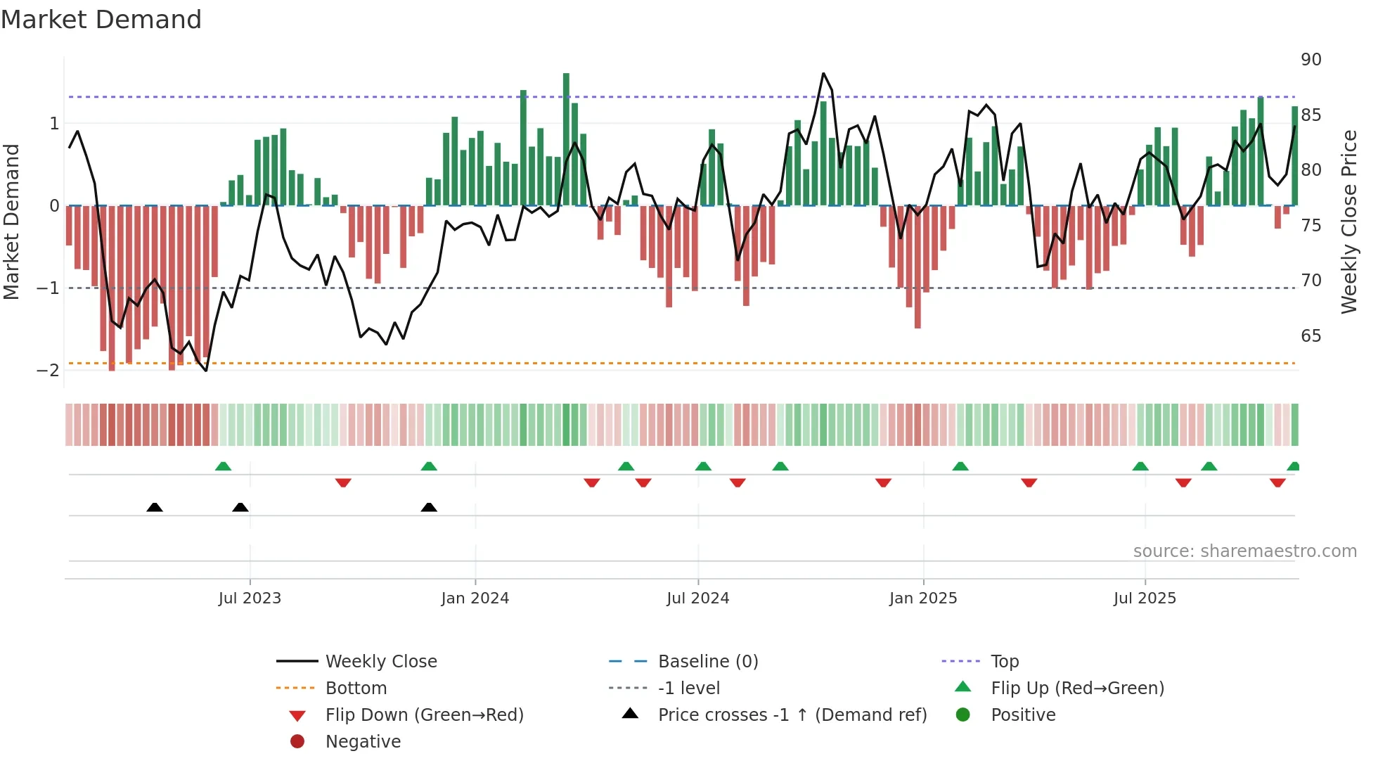 PFG weekly Market Demand chart