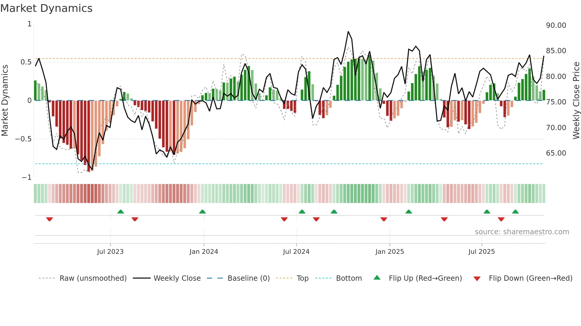 PFG weekly Market Dynamics chart