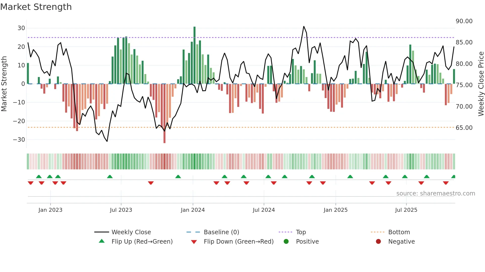 PFG weekly Market Strength chart
