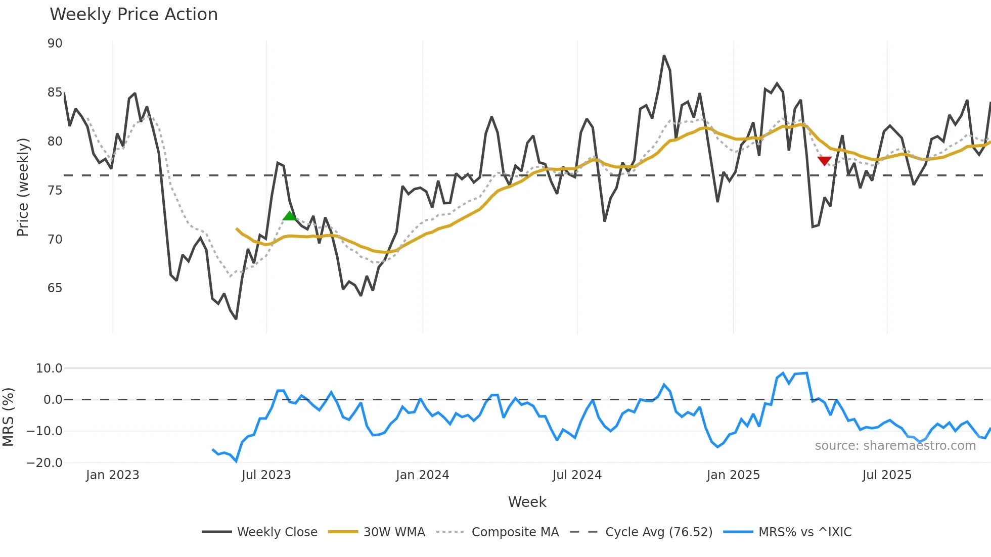 PFG weekly Price Action chart, closing 2025-10-31
