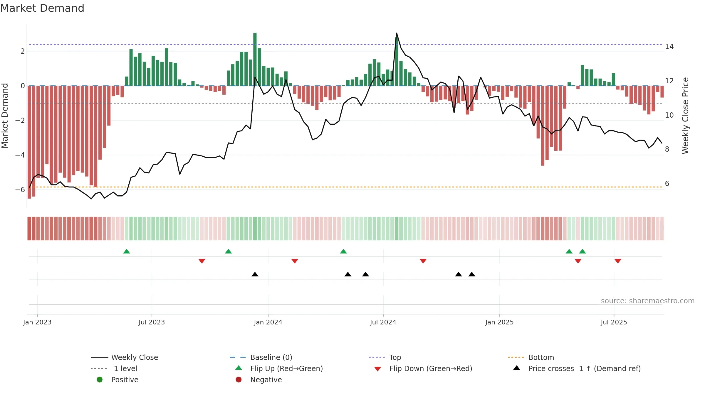 IVC weekly Market Demand chart, closing 2025-09-15.