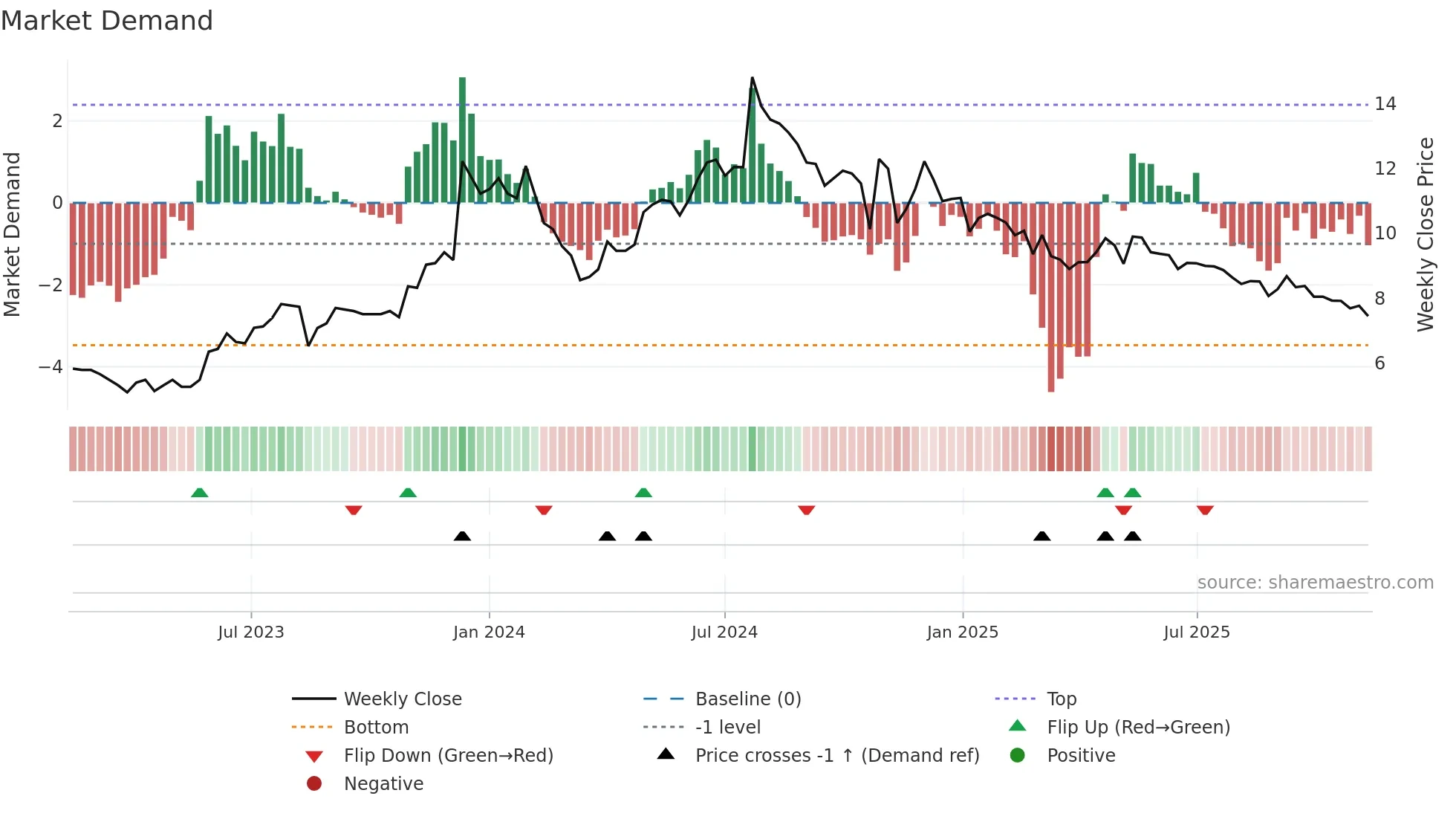 IVC weekly Market Demand chart