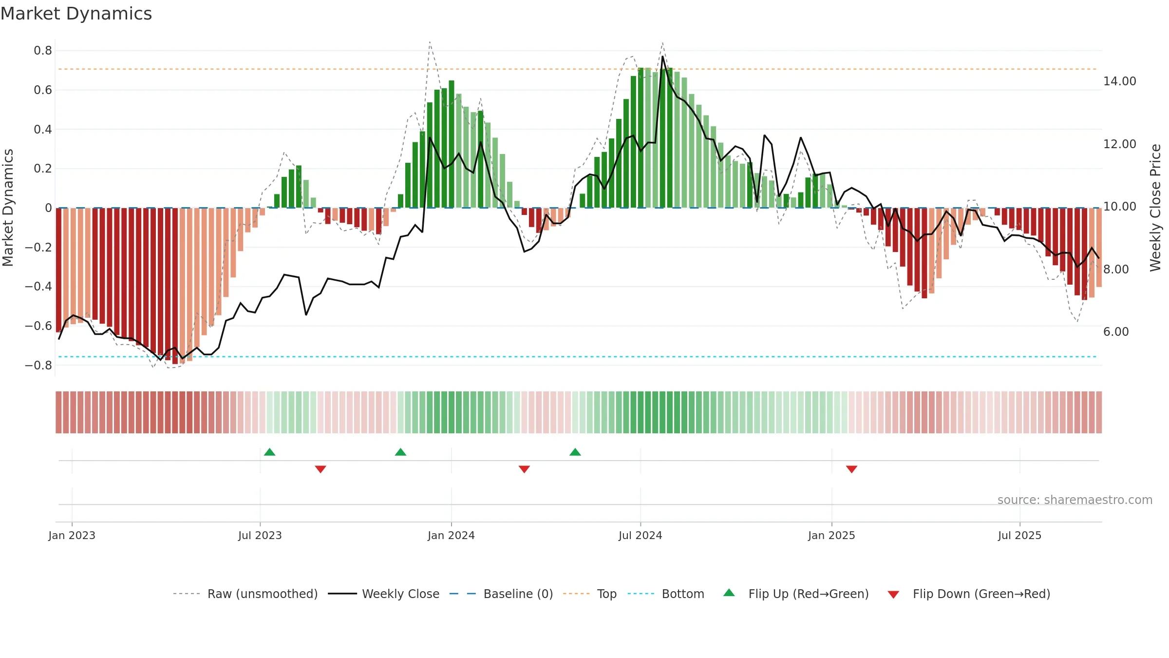 IVC weekly Market Dynamics chart, closing 2025-09-15.