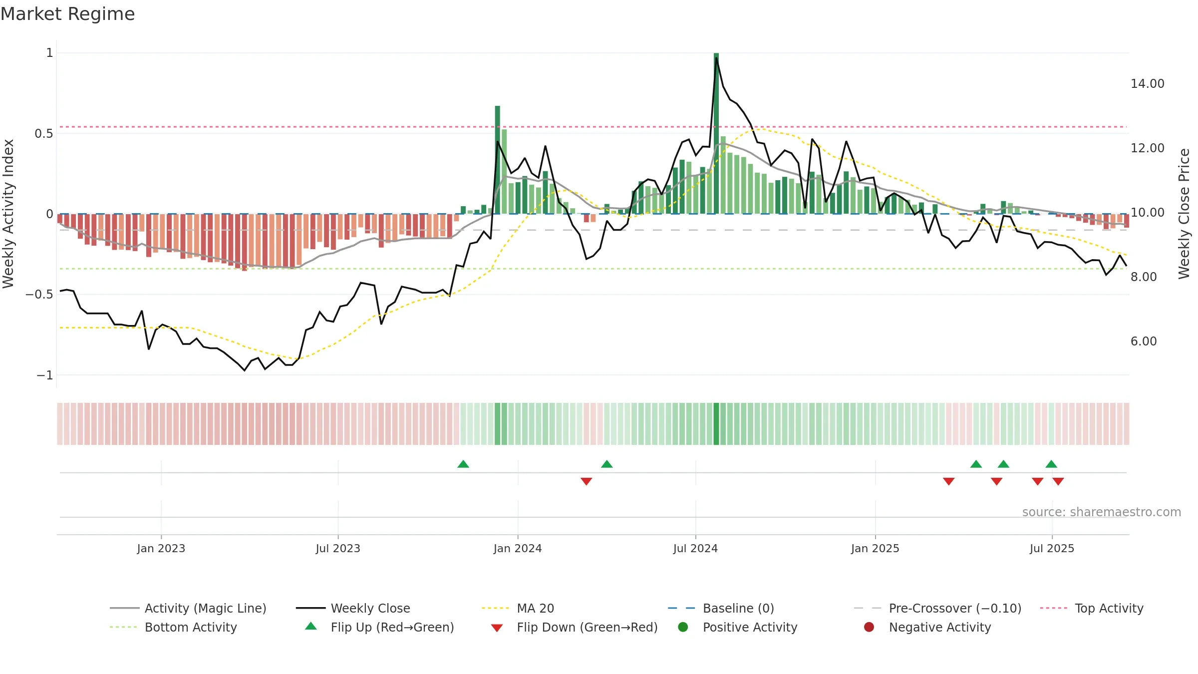 IVC weekly Market Snapshot chart, closing 2025-09-15.