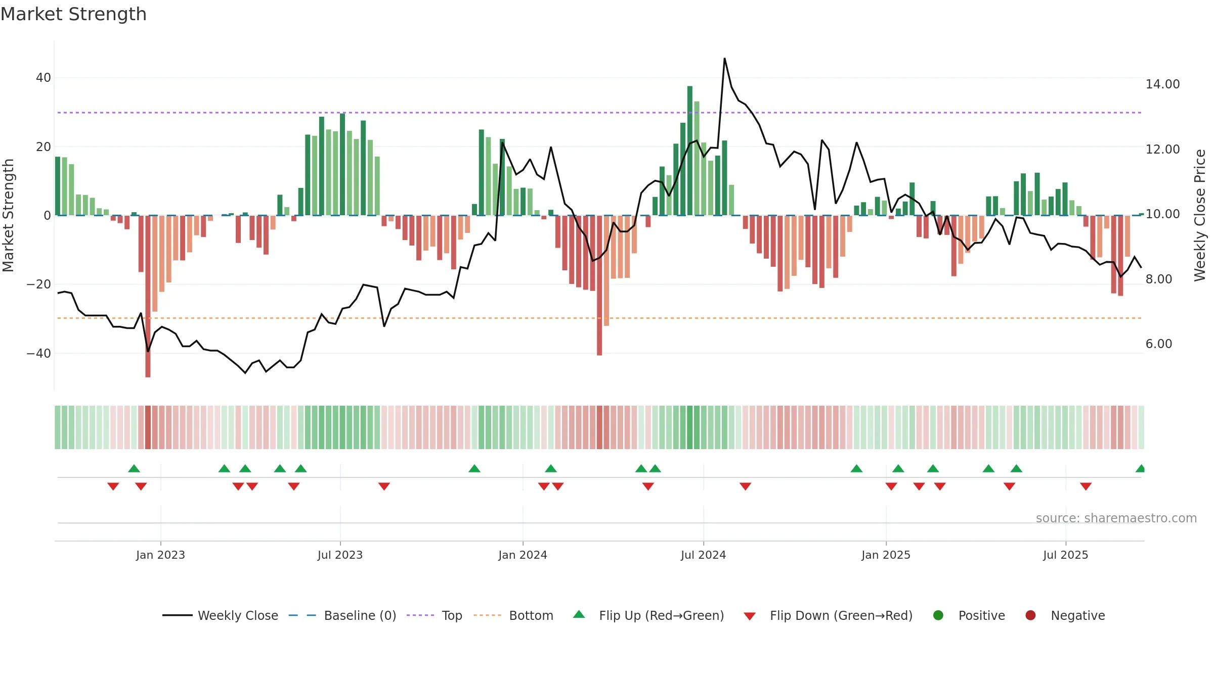 IVC weekly Market Strength chart, closing 2025-09-15.
