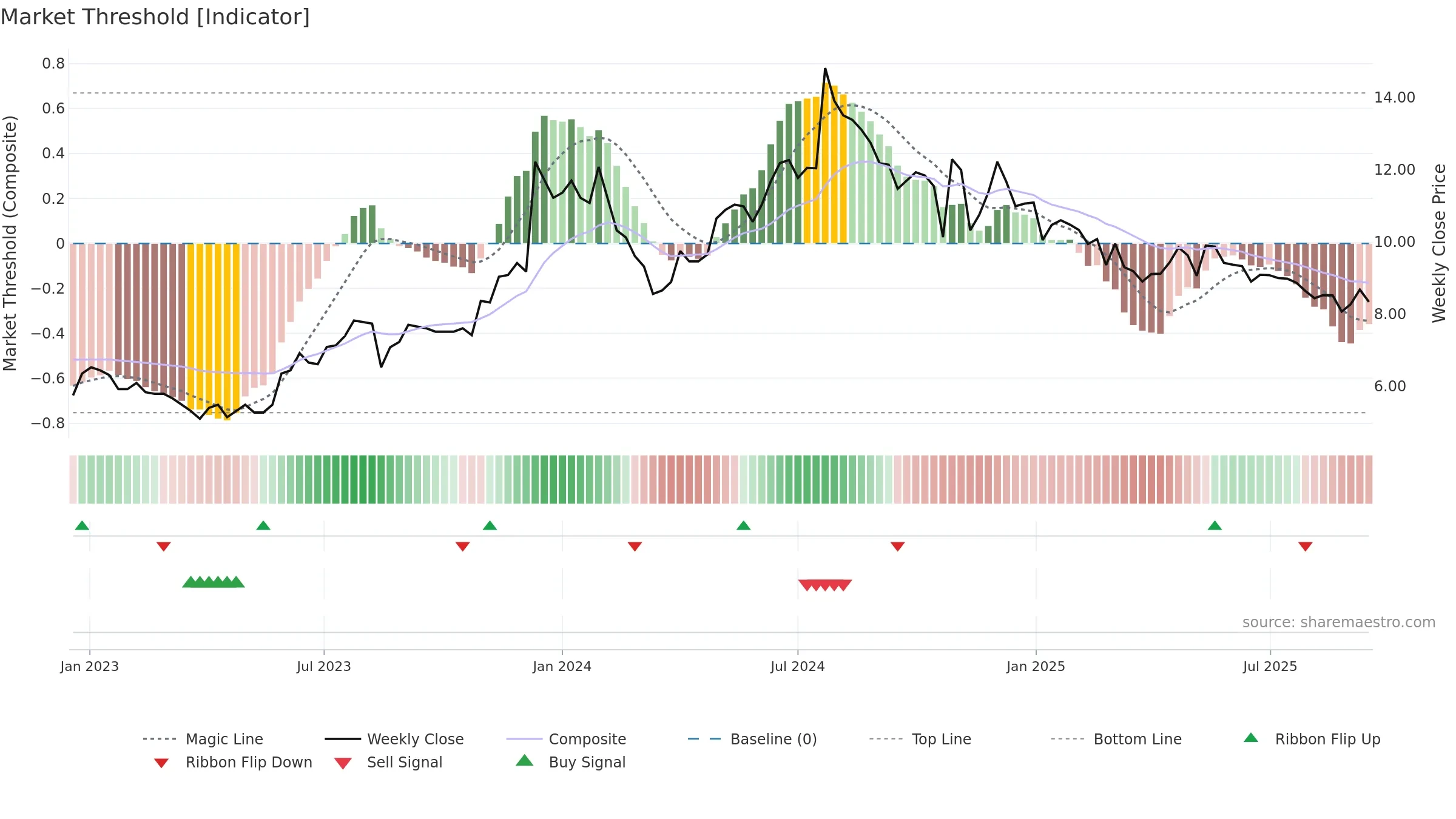 IVC weekly Market Threshold chart, closing 2025-09-15.