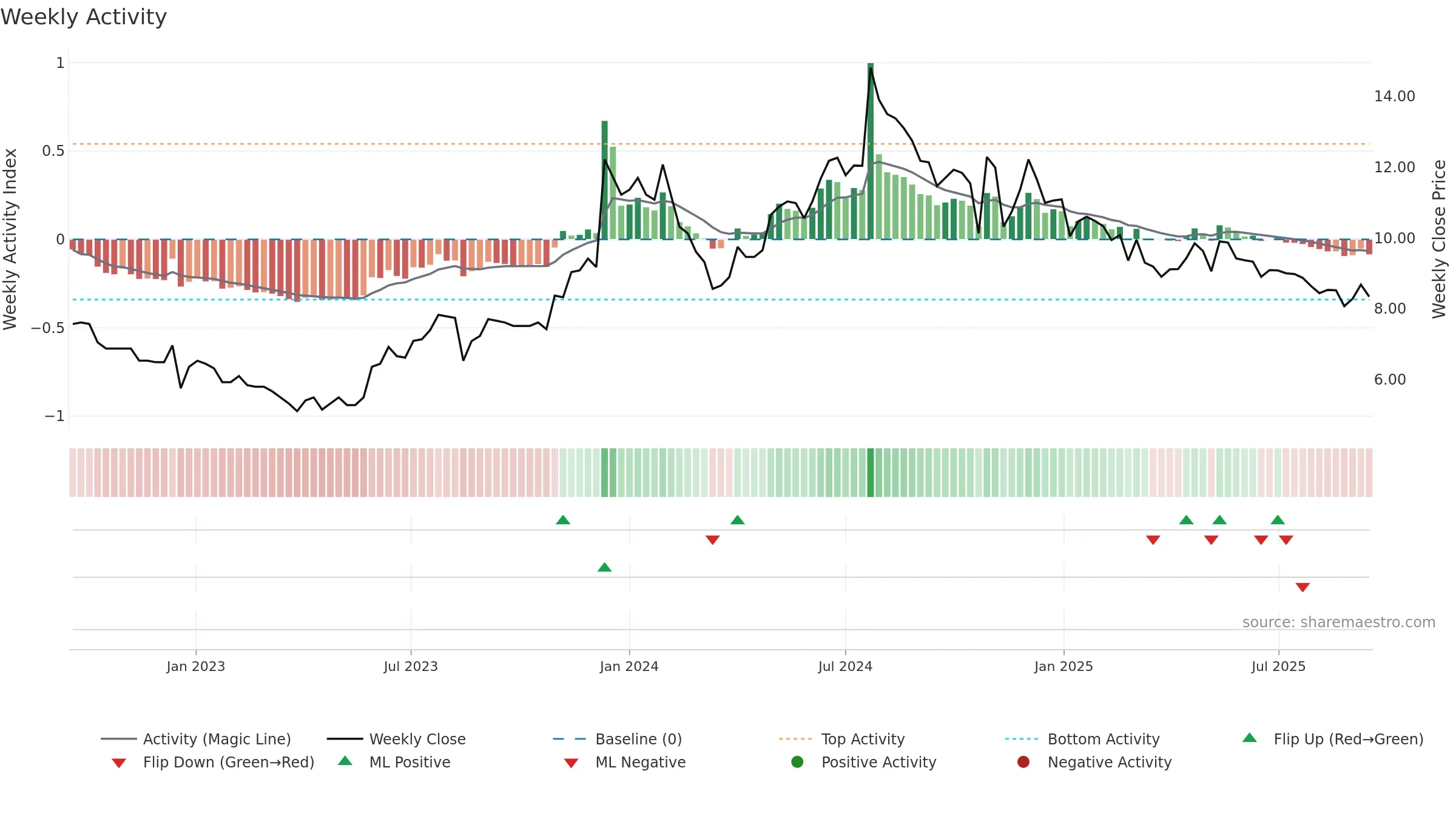 IVC weekly Activity chart, closing 2025-09-15.