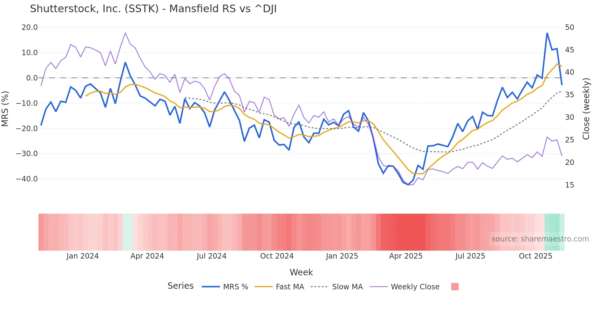 SSTK Mansfield Relative Strength chart
