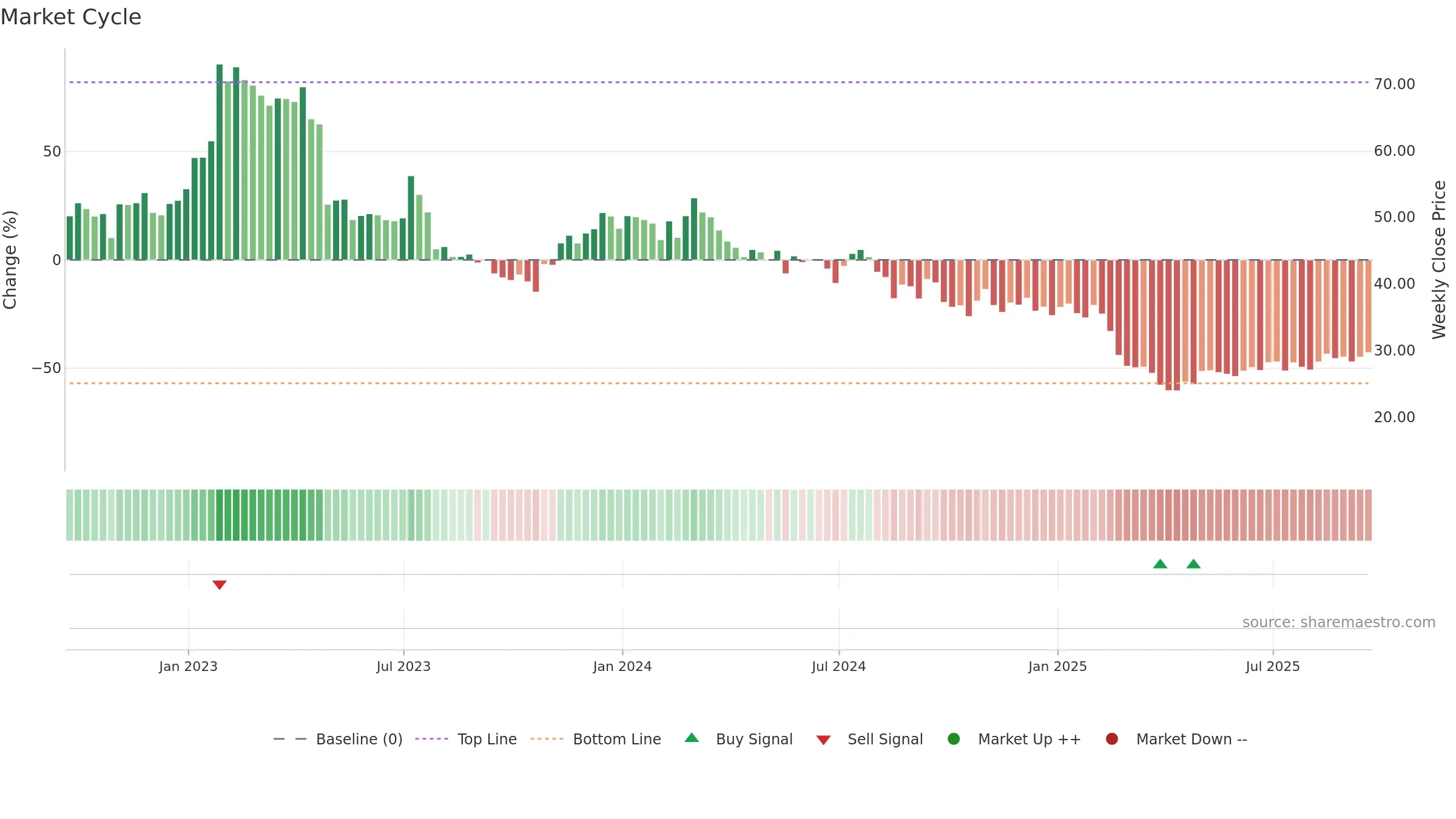SSTK weekly Market Cycle chart, closing 2025-09-19.