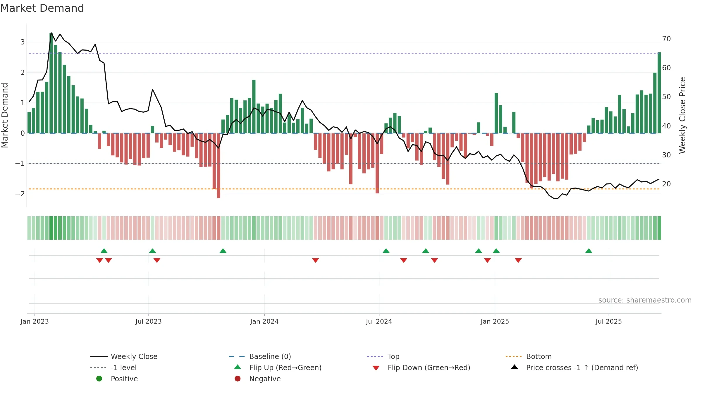 SSTK weekly Market Demand chart, closing 2025-09-19.