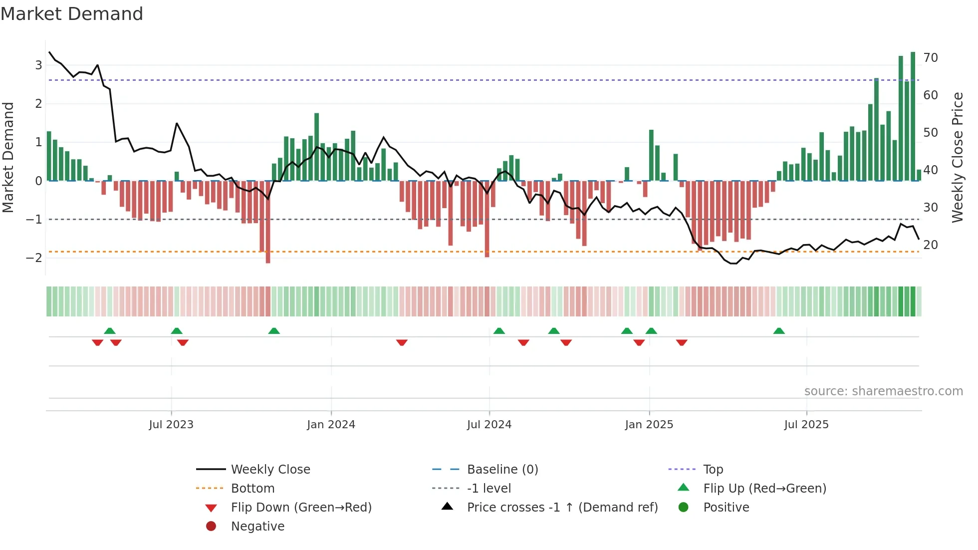 SSTK weekly Market Demand chart