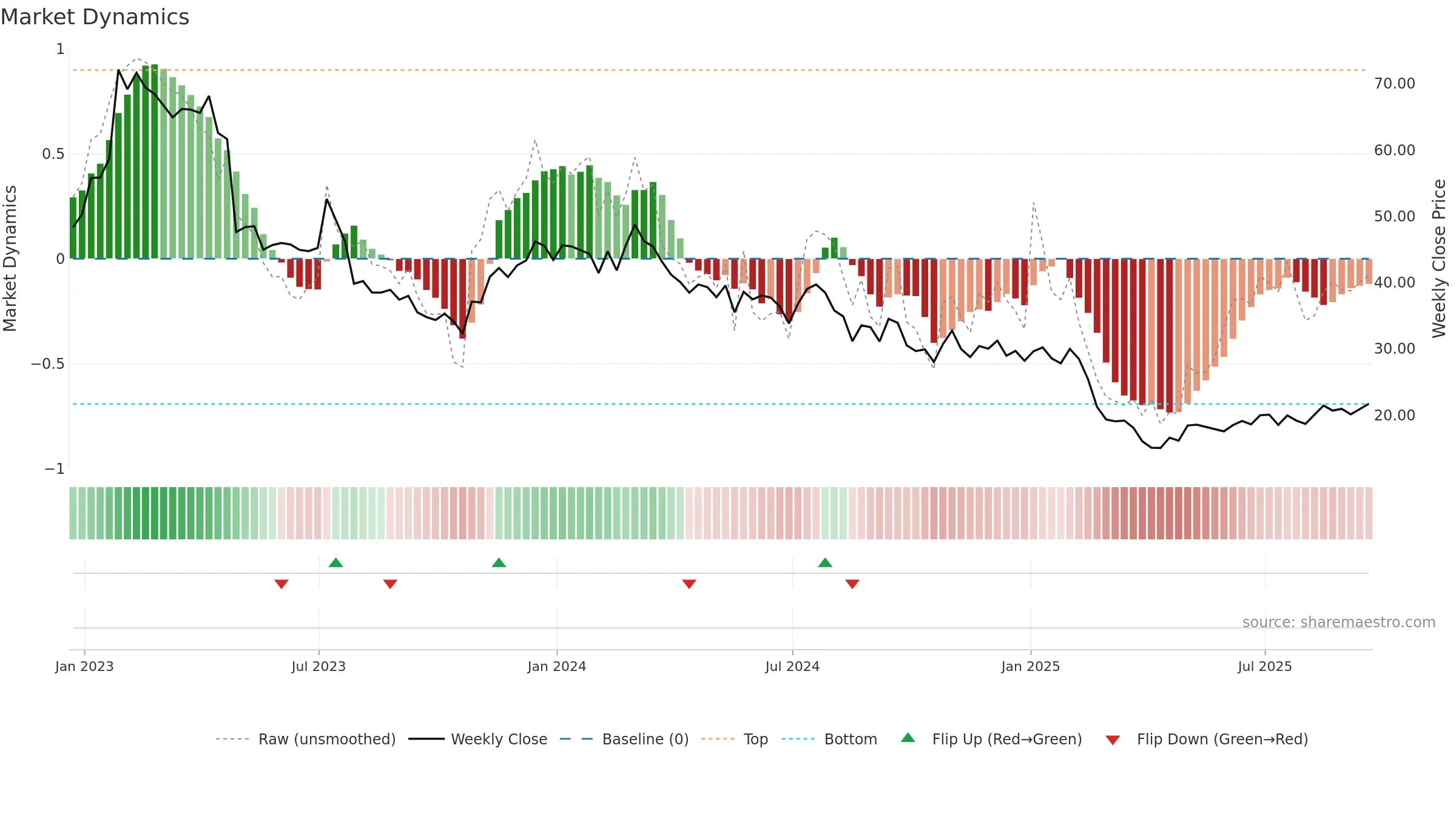 SSTK weekly Market Dynamics chart, closing 2025-09-19.