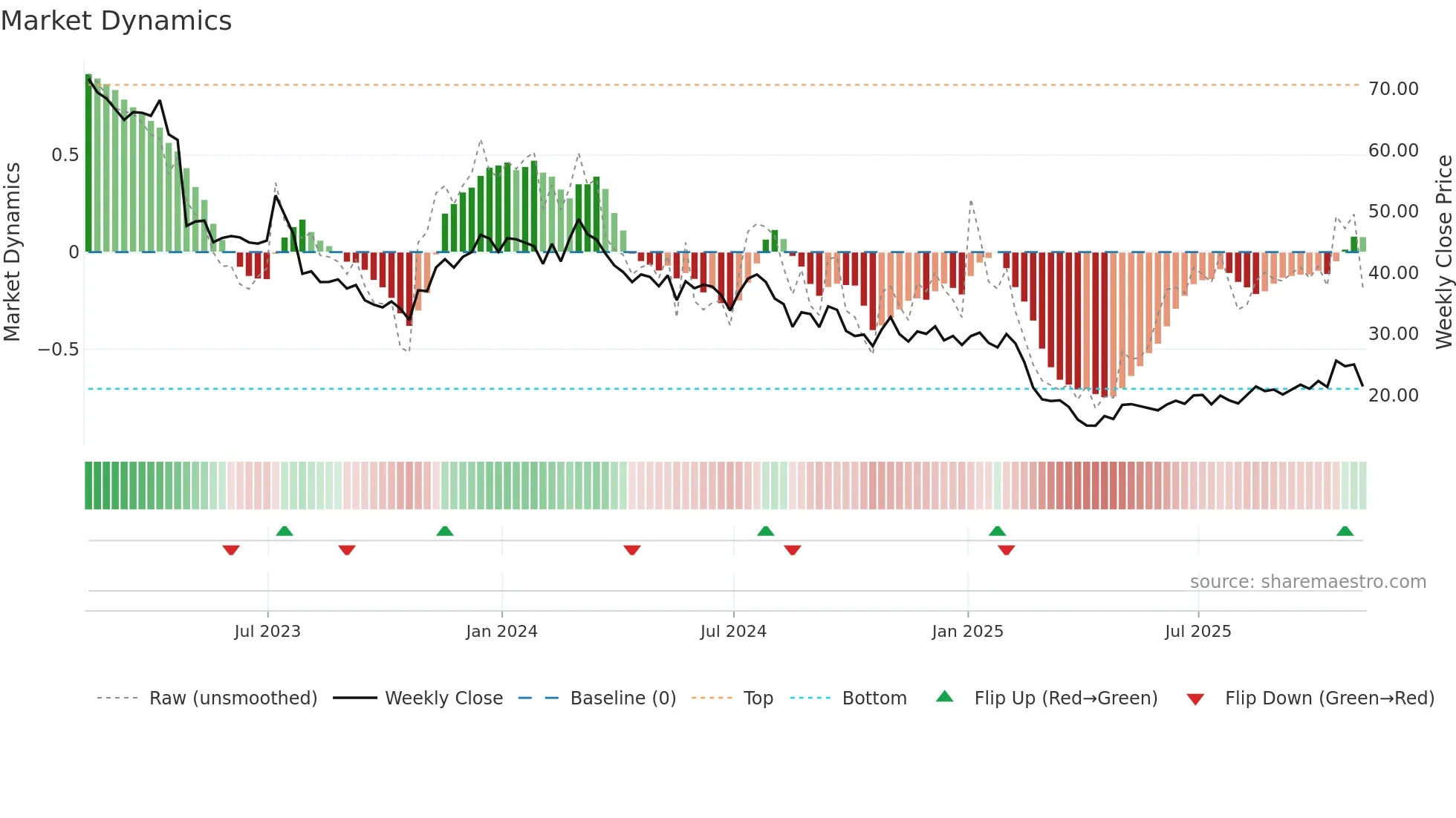 SSTK weekly Market Dynamics chart