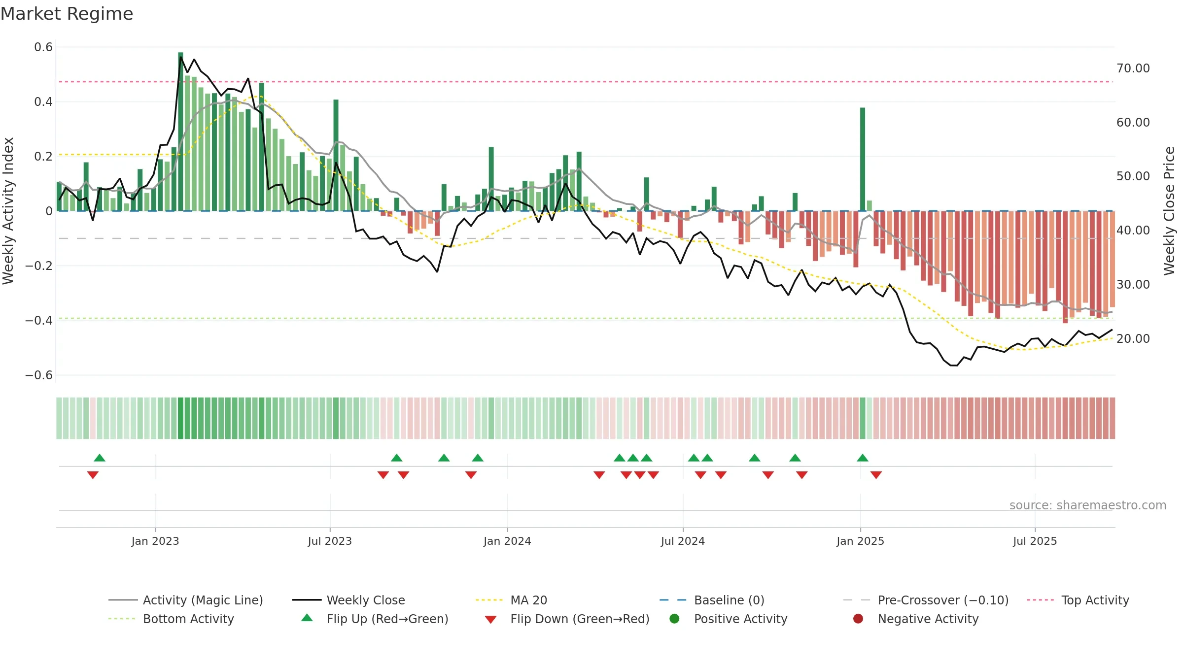 SSTK weekly Market Snapshot chart, closing 2025-09-19.