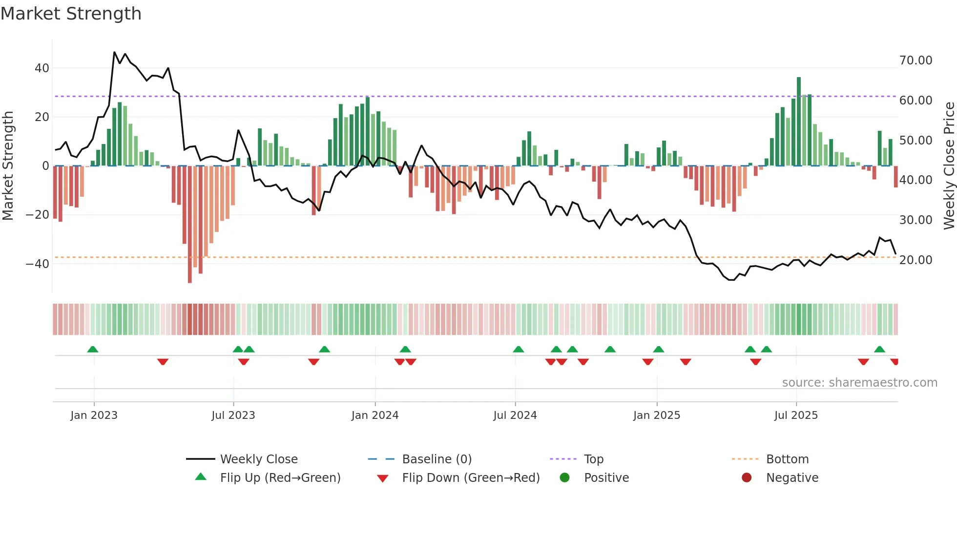 SSTK weekly Market Strength chart