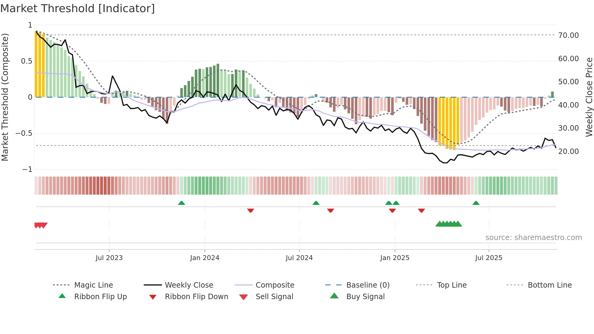 SSTK weekly Market Threshold chart