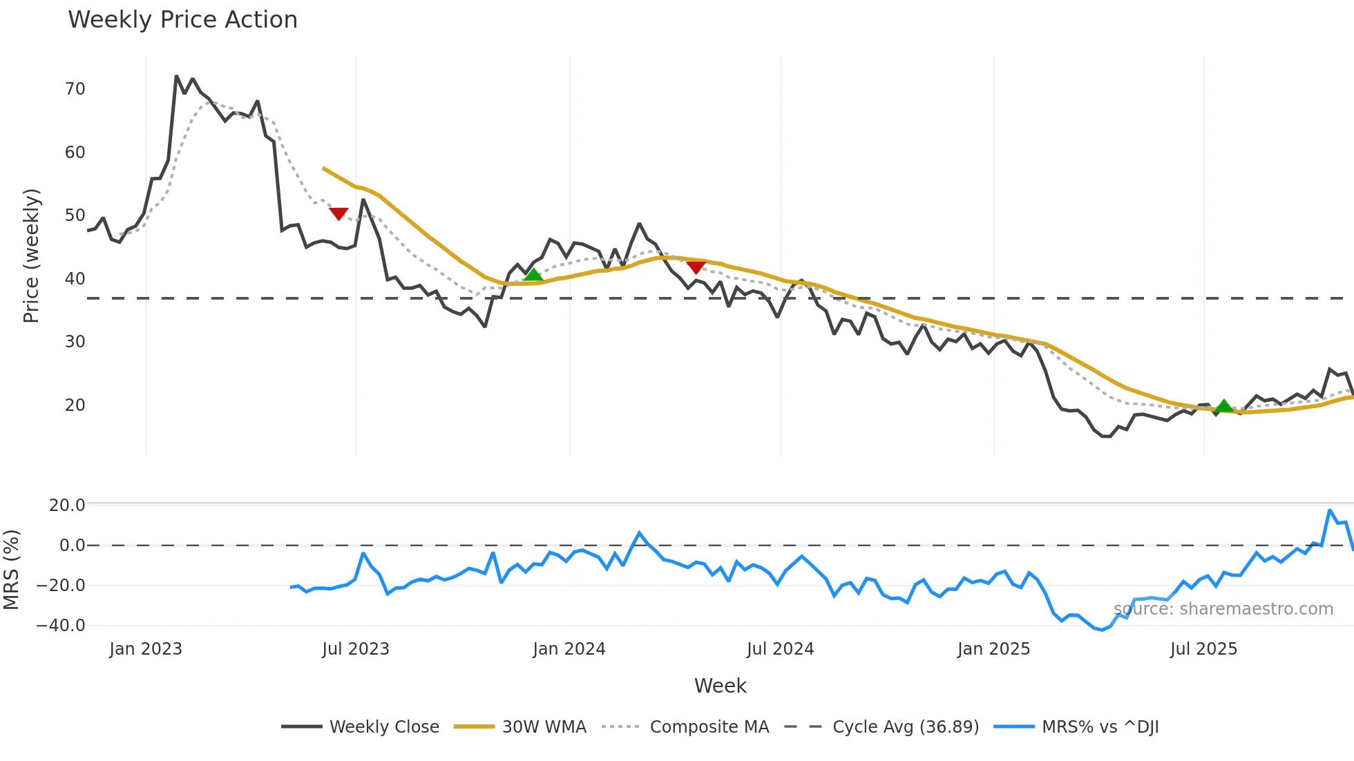 SSTK weekly Price Action chart, closing 2025-11-07