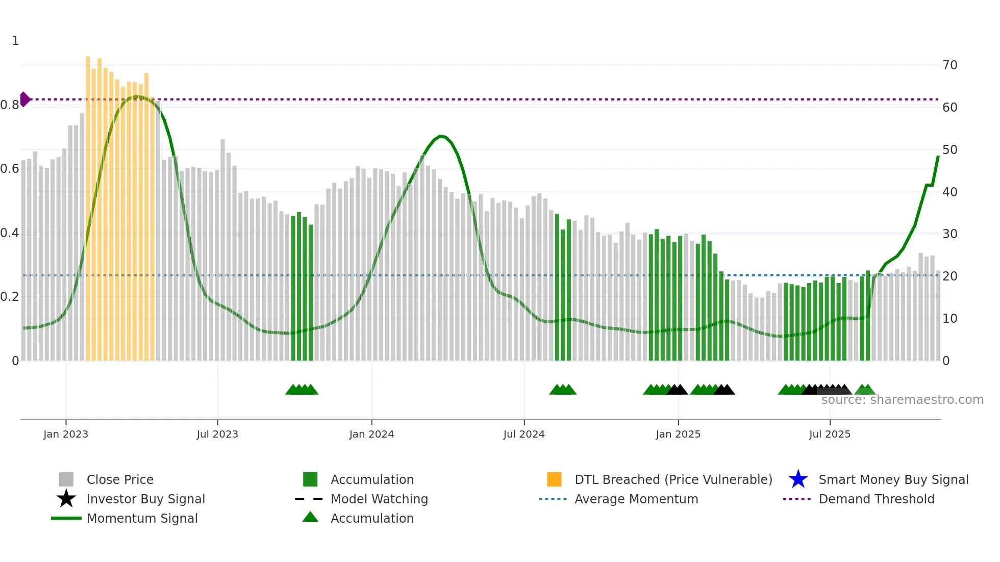SSTK weekly Smart Money chart